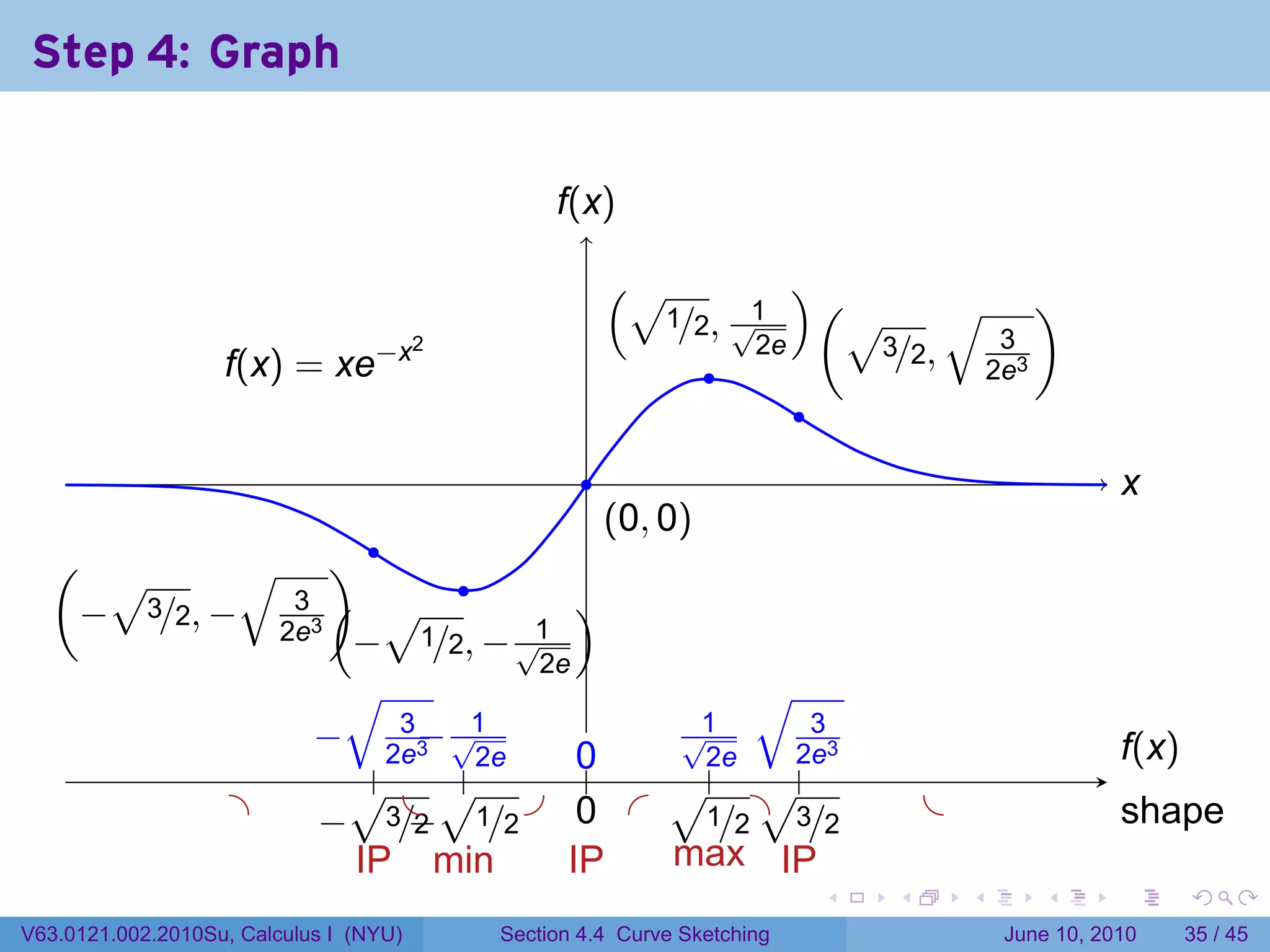 Step 4: Graph

                                                 f
                                                 .(x)

                                                        (√        )(
                                                        . 1/2, √1    √      √ )
                                                                2e .          3
                   .(x) = xe−x
                                        2                              3/2,
                   f                                         .               2e3
                                                                  .
                                                    .                                                x
                                                                                                     .
                                                        . 0, 0)
                                                        (
  (                   .
     √       √ )            .
  . − 3/2, − 2e3 ( √
               3                  )
                   . − 1/2, − √1
                               2e
                    √                                              √
                 − 2e3 √1
                 .      3
                          −
                          .                                   .√1 . 2e33
                                                                                                     f
                                                                                                     .(x)
                      . √2e       0
                                  .                             2e
            .        √ . . . . .                             √ . . √.
                                                                                  .
                 − 3 . 1/2 . .
                         − .      0                                                                  s
                                                                                                     . hape
              . . . /2                                       . .1/2 . 3/2
                     IP min      IP                          max IP
                                                                          .   .       .      .       .      .

V63.0121.002.2010Su, Calculus I (NYU)       Section 4.4 Curve Sketching                   June 10, 2010     35 / 45
 