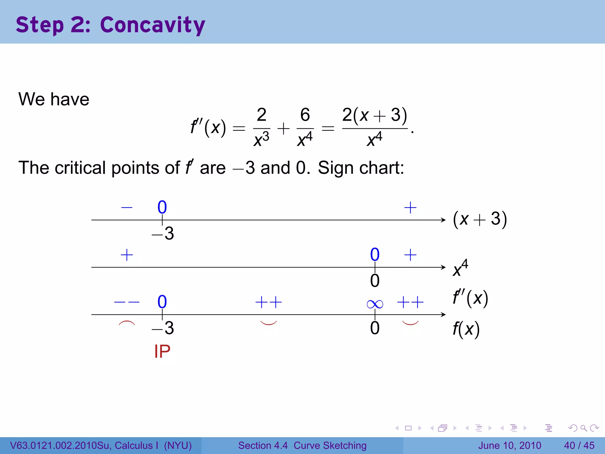 Step 2: Concavity


 We have
                                                2   6   2(x + 3)
                                    f′′ (x) =     +   =          .
                                                x3 x4      x4
 The critical points of f′ are −3 and 0. Sign chart:

                      −
                      .      0
                             ..                                          .       .
                                                                                 +
                                                                                         . x + 3)
                                                                                         (
                            −
                            . 3
                      .
                      +                                              .. .
                                                                     0 +
                                                                                         .4
                                                                                         x
                                                                     0
                                                                     .
                    −
                    . − ..
                         0                      . +
                                                +                    ∞ +
                                                                     .. . +              .′′ (x)
                                                                                         f
                     .
                     ⌢ . 3
                        −                        .
                                                 ⌣                   . .
                                                                     0 ⌣                 f
                                                                                         .(x)
                        I
                        .P



                                                                             .       .    .        .     .    .

V63.0121.002.2010Su, Calculus I (NYU)      Section 4.4 Curve Sketching                        June 10, 2010   40 / 45
 