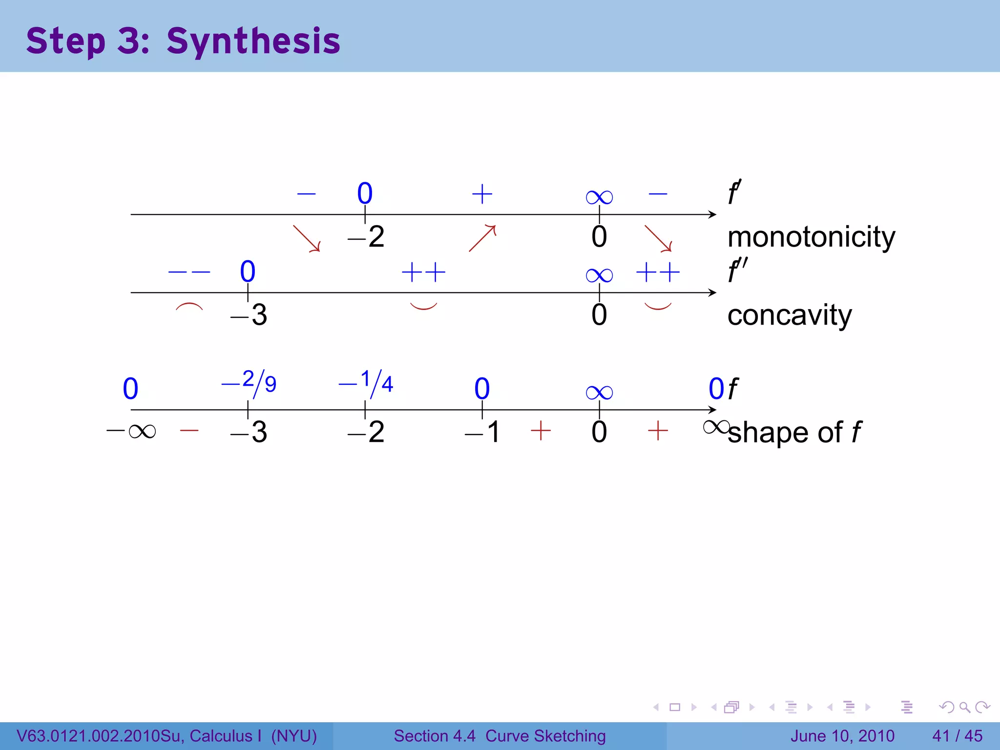 Step 3: Synthesis

                                                                      .

                                 − ..
                                 .  0                 .
                                                      +             ∞ −
                                                                    .. .          .′
                                                                                  f
                                 ↘ . 2
                                 . −                  ↗
                                                      .             0 ↘
                                                                    . .           m
                                                                                  . onotonicity
                  −
                  . − ..
                      0                         . +
                                                +                   ∞ +
                                                                    .. . +        .′′
                                                                                  f
                   .
                   ⌢ . 3
                      −                          .
                                                 ⌣                  . .
                                                                    0 ⌣           c
                                                                                  . oncavity

            0
            .   −
                . 2/9                   −
                                        . 1/4          0
                                                       ..           ∞
                                                                    ..         0f
                                                                               ..
                   .                       .
          −
          . ∞ . . 3
              − −                        −
                                         . 2          − +
                                                      . 1 .         0
                                                                    .     .
                                                                          +   ∞s
                                                                              . . hape of f




                                                                          .   .     .      .       .    .

V63.0121.002.2010Su, Calculus I (NYU)       Section 4.4 Curve Sketching                 June 10, 2010   41 / 45
 