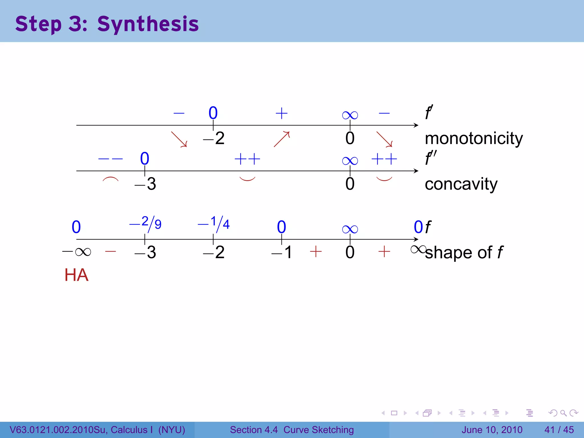 Step 3: Synthesis

                                                                      .

                                 − ..
                                 .  0                 .
                                                      +             ∞ −
                                                                    .. .          .′
                                                                                  f
                                 ↘ . 2
                                 . −                  ↗
                                                      .             0 ↘
                                                                    . .           m
                                                                                  . onotonicity
                  −
                  . − ..
                      0                         . +
                                                +                   ∞ +
                                                                    .. . +        .′′
                                                                                  f
                   .
                   ⌢ . 3
                      −                          .
                                                 ⌣                  . .
                                                                    0 ⌣           c
                                                                                  . oncavity

            0
            .    −
                 . 2/9                  −
                                        . 1/4          0
                                                       ..           ∞
                                                                    ..         0f
                                                                               ..
                    .                      .
          −
          . ∞ . . 3
               − −                       −
                                         . 2          − +
                                                      . 1 .         0
                                                                    .     .
                                                                          +   ∞s
                                                                              . . hape of f
           H
           . A




                                                                          .   .     .      .       .    .

V63.0121.002.2010Su, Calculus I (NYU)       Section 4.4 Curve Sketching                 June 10, 2010   41 / 45
 