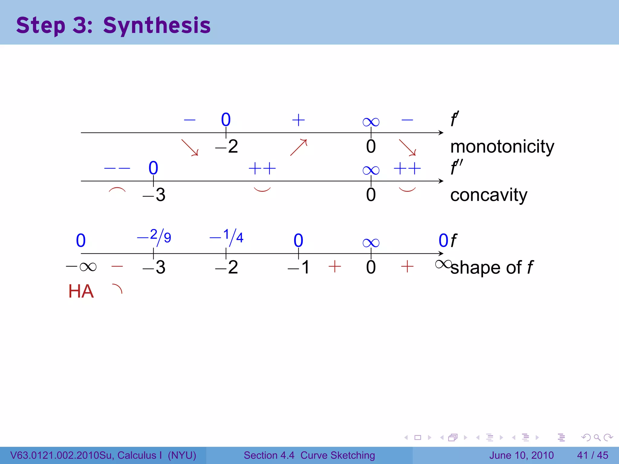 Step 3: Synthesis

                                                                      .

                                 − ..
                                 .  0                 .
                                                      +             ∞ −
                                                                    .. .          .′
                                                                                  f
                                 ↘ . 2
                                 . −                  ↗
                                                      .             0 ↘
                                                                    . .           m
                                                                                  . onotonicity
                  −
                  . − ..
                      0                         . +
                                                +                   ∞ +
                                                                    .. . +        .′′
                                                                                  f
                   .
                   ⌢ . 3
                      −                          .
                                                 ⌣                  . .
                                                                    0 ⌣           c
                                                                                  . oncavity

            0
            .    −
                 . 2/9                  −
                                        . 1/4          0
                                                       ..           ∞
                                                                    ..         0f
                                                                               ..
                    .                      .
          −
          . ∞ . . 3
               − −                       −
                                         . 2          − +
                                                      . 1 .         0
                                                                    .     .
                                                                          +   ∞s
                                                                              . . hape of f
           . A .
           H




                                                                          .   .     .      .       .    .

V63.0121.002.2010Su, Calculus I (NYU)       Section 4.4 Curve Sketching                 June 10, 2010   41 / 45
 