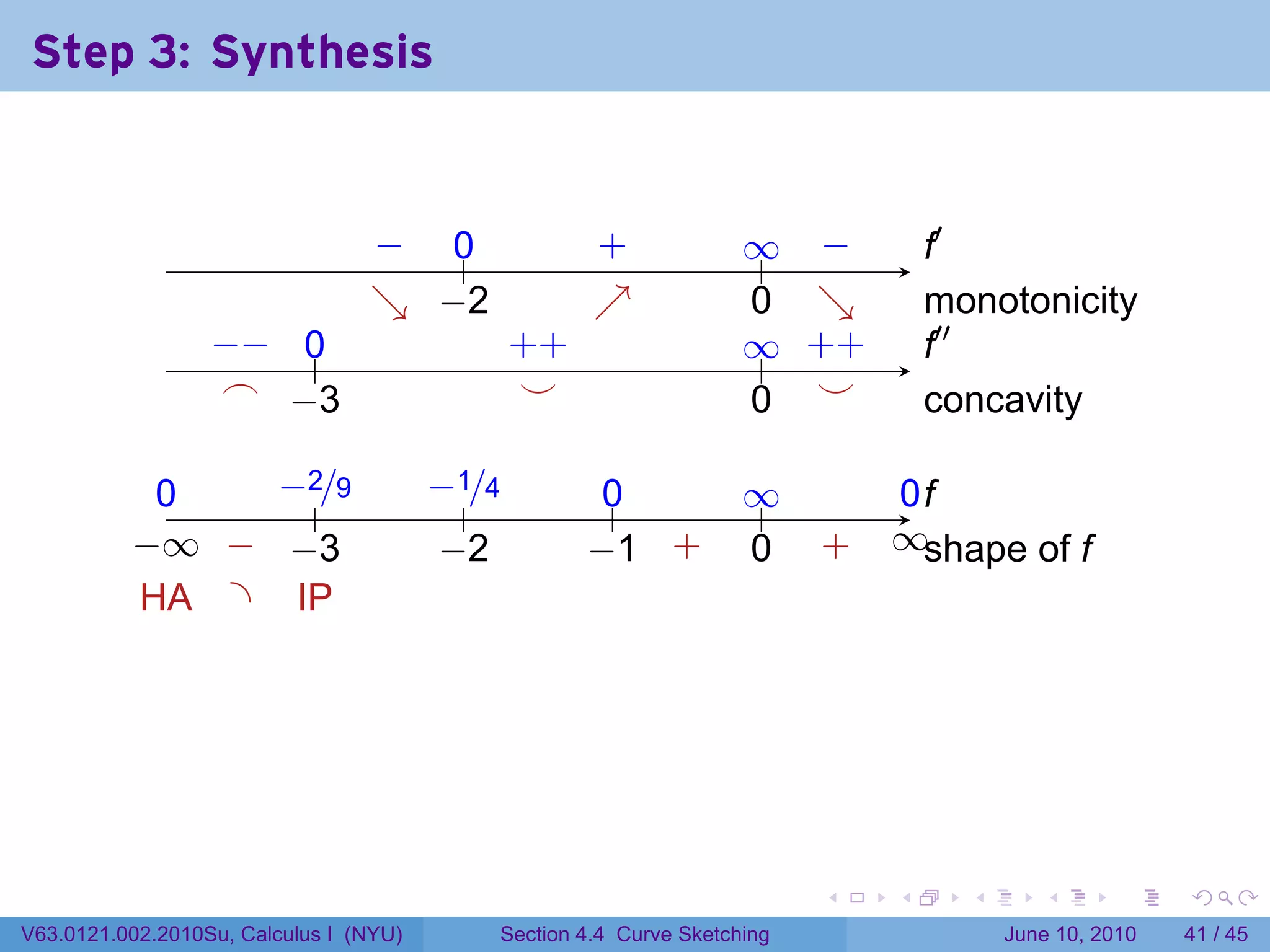 Step 3: Synthesis

                                                                      .

                                 − ..
                                 .  0                 .
                                                      +             ∞ −
                                                                    .. .          .′
                                                                                  f
                                 ↘ . 2
                                 . −                  ↗
                                                      .             0 ↘
                                                                    . .           m
                                                                                  . onotonicity
                  −
                  . − ..
                      0                         . +
                                                +                   ∞ +
                                                                    .. . +        .′′
                                                                                  f
                   .
                   ⌢ . 3
                      −                          .
                                                 ⌣                  . .
                                                                    0 ⌣           c
                                                                                  . oncavity

            0
            .    −
                 . 2/9                  −
                                        . 1/4          0
                                                       ..           ∞
                                                                    ..         0f
                                                                               ..
                    .                      .
          −
          . ∞ . . 3
               − −                       −
                                         . 2          − +
                                                      . 1 .         0
                                                                    .     .
                                                                          +   ∞s
                                                                              . . hape of f
           . A . .P
           H      I




                                                                          .   .     .      .       .    .

V63.0121.002.2010Su, Calculus I (NYU)       Section 4.4 Curve Sketching                 June 10, 2010   41 / 45
 