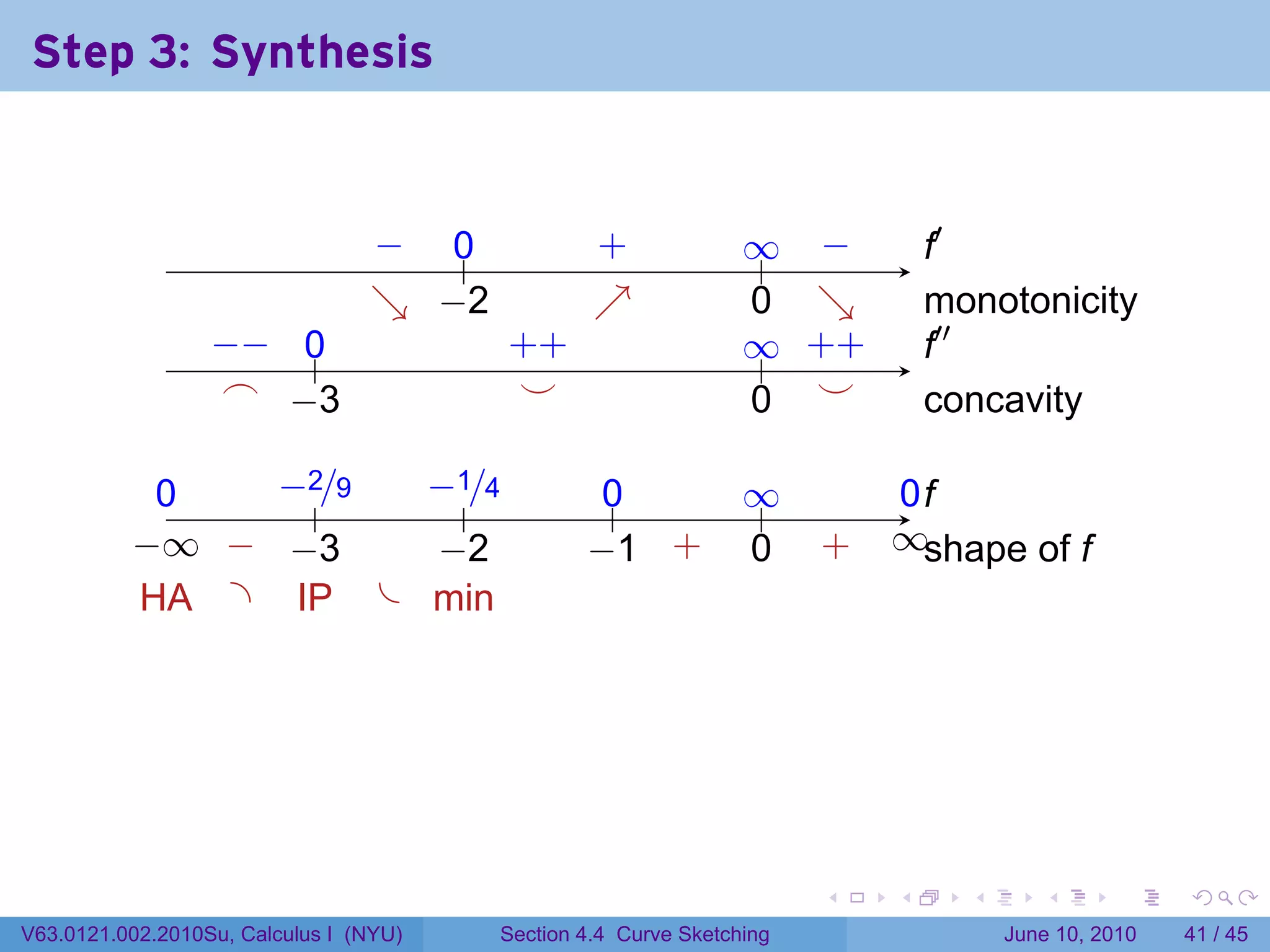 Step 3: Synthesis

                                                                   .

                                 − ..
                                 .  0             .
                                                  +              ∞ −
                                                                 .. .          .′
                                                                               f
                                 ↘ . 2
                                 . −              ↗
                                                  .              0 ↘
                                                                 . .           m
                                                                               . onotonicity
                  −
                  . − ..
                      0                  . +
                                         +                       ∞ +
                                                                 .. . +        .′′
                                                                               f
                   .
                   ⌢ . 3
                      −                   .
                                          ⌣                      . .
                                                                 0 ⌣           c
                                                                               . oncavity

            0
            .    −
                 . 2/9 −
                       . 1/4                      0
                                                  ..             ∞
                                                                 ..         0f
                                                                            ..
                    .     .
          −
          . ∞ . . 3
               − −      −
                        . 2                      − +
                                                 . 1 .           0
                                                                 .     .
                                                                       +   ∞s
                                                                           . . hape of f
           . A . .P . . in
           H      I     m




                                                                       .   .     .      .       .    .

V63.0121.002.2010Su, Calculus I (NYU)    Section 4.4 Curve Sketching                 June 10, 2010   41 / 45
 