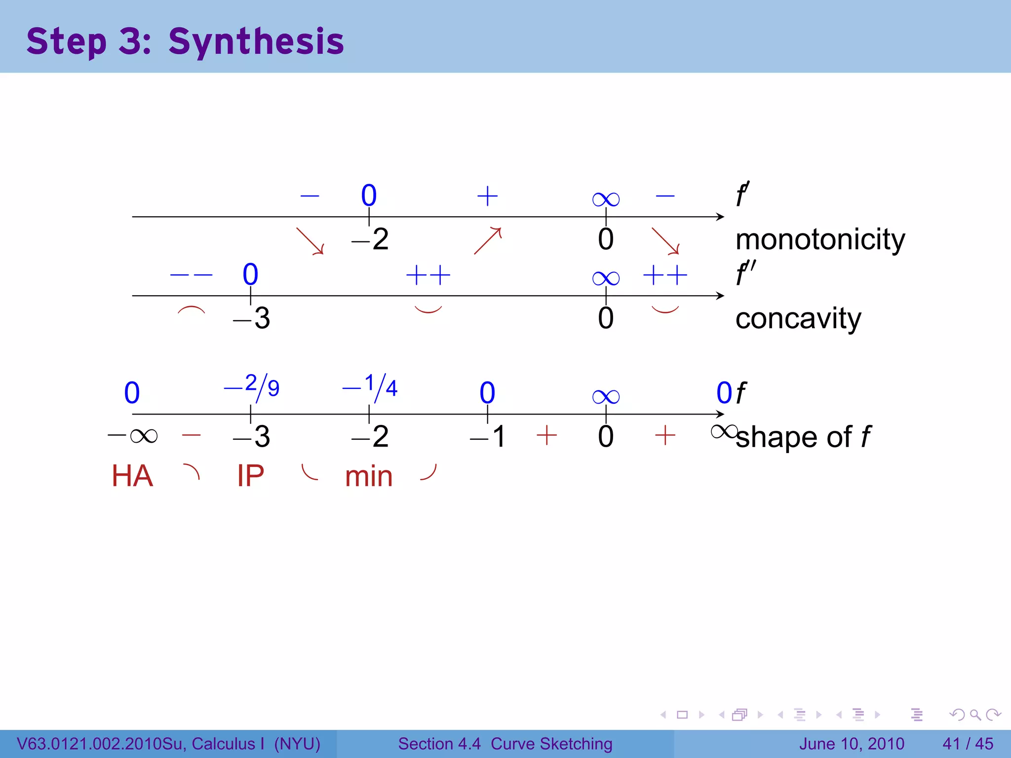 Step 3: Synthesis

                                                                   .

                                 − ..
                                 .  0             .
                                                  +              ∞ −
                                                                 .. .          .′
                                                                               f
                                 ↘ . 2
                                 . −              ↗
                                                  .              0 ↘
                                                                 . .           m
                                                                               . onotonicity
                  −
                  . − ..
                      0                  . +
                                         +                       ∞ +
                                                                 .. . +        .′′
                                                                               f
                   .
                   ⌢ . 3
                      −                   .
                                          ⌣                      . .
                                                                 0 ⌣           c
                                                                               . oncavity

            0
            .    −
                 . 2/9 −
                       . 1/4                      0
                                                  ..             ∞
                                                                 ..         0f
                                                                            ..
                    .     .
          −
          . ∞ . . 3
               − −      −
                        . 2                      − +
                                                 . 1 .           0
                                                                 .     .
                                                                       +   ∞s
                                                                           . . hape of f
           . A . .P . . in .
           H      I     m




                                                                       .   .     .      .       .    .

V63.0121.002.2010Su, Calculus I (NYU)    Section 4.4 Curve Sketching                 June 10, 2010   41 / 45
 