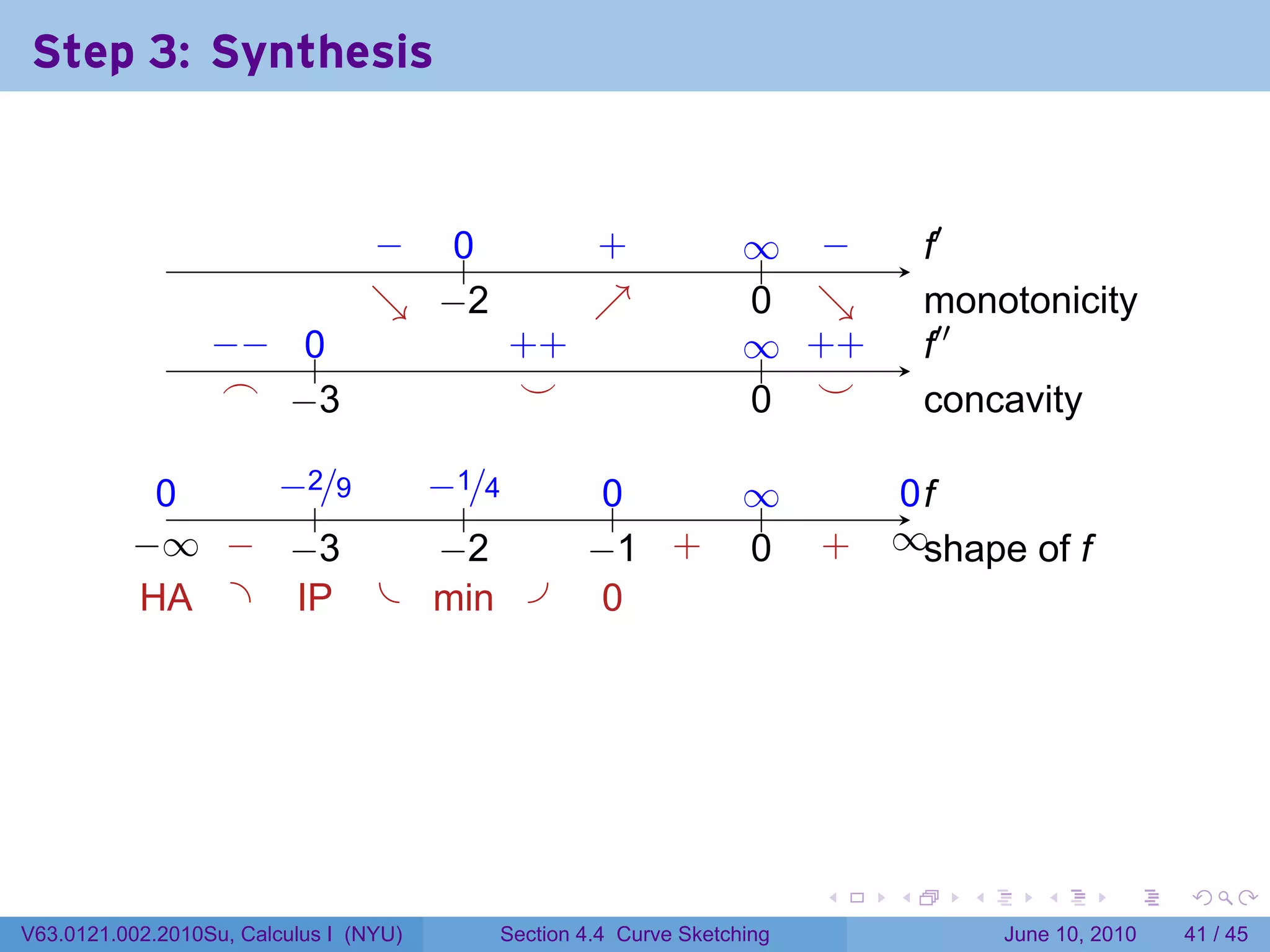 Step 3: Synthesis

                                                                   .

                                 − ..
                                 .  0             .
                                                  +              ∞ −
                                                                 .. .          .′
                                                                               f
                                 ↘ . 2
                                 . −              ↗
                                                  .              0 ↘
                                                                 . .           m
                                                                               . onotonicity
                  −
                  . − ..
                      0                  . +
                                         +                       ∞ +
                                                                 .. . +        .′′
                                                                               f
                   .
                   ⌢ . 3
                      −                   .
                                          ⌣                      . .
                                                                 0 ⌣           c
                                                                               . oncavity

            0
            .    −
                 . 2/9 −
                       . 1/4                      0
                                                  ..             ∞
                                                                 ..         0f
                                                                            ..
                    .     .
          −
          . ∞ . . 3
               − −      −
                        . 2                      − +
                                                 . 1 .           0
                                                                 .     .
                                                                       +   ∞s
                                                                           . . hape of f
           . A . .P . . in .
           H      I     m                         0
                                                  .




                                                                       .   .     .      .       .    .

V63.0121.002.2010Su, Calculus I (NYU)    Section 4.4 Curve Sketching                 June 10, 2010   41 / 45
 