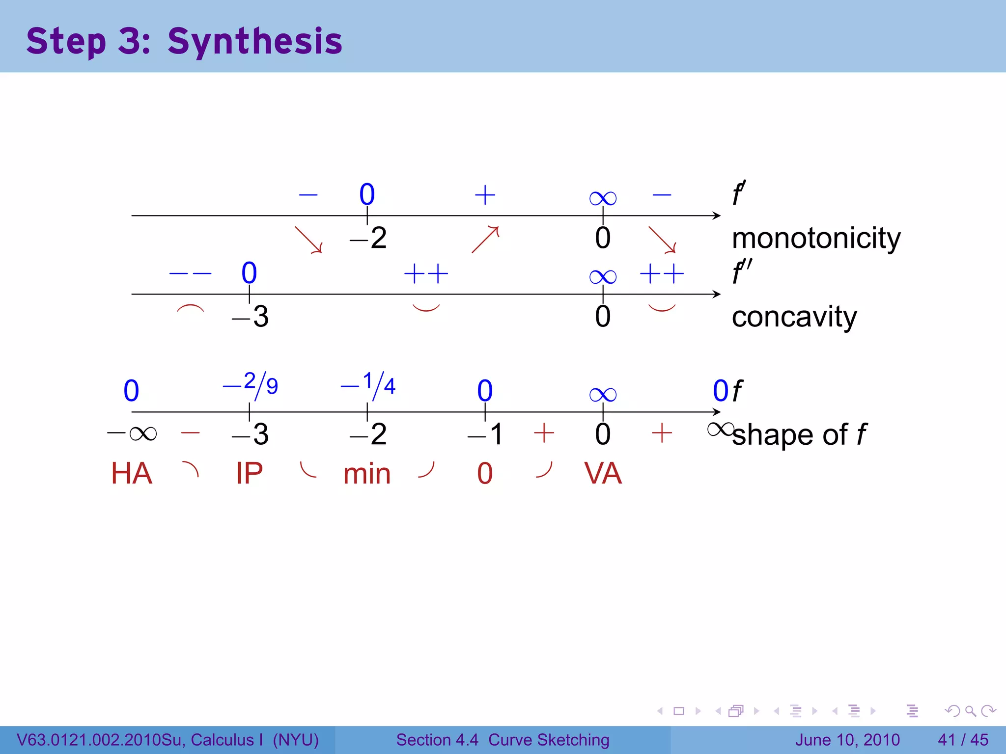 Step 3: Synthesis

                                                                   .

                                 − ..
                                 .  0             .
                                                  +              ∞ −
                                                                 .. .          .′
                                                                               f
                                 ↘ . 2
                                 . −              ↗
                                                  .              0 ↘
                                                                 . .           m
                                                                               . onotonicity
                  −
                  . − ..
                      0                  . +
                                         +                       ∞ +
                                                                 .. . +        .′′
                                                                               f
                   .
                   ⌢ . 3
                      −                   .
                                          ⌣                      . .
                                                                 0 ⌣           c
                                                                               . oncavity

            0
            .    −
                 . 2/9 −
                       . 1/4                      0
                                                  ..   ∞
                                                       ..                   0f
                                                                            ..
                    .     .
          −
          . ∞ . . 3
               − −      −
                        . 2                      −
                                                 . 1 .
                                                     + .0 .
                                                          +                ∞s
                                                                           . . hape of f
           . A . .P . . in .
           H      I     m                         0 . .A
                                                  .    V




                                                                       .   .     .      .       .    .

V63.0121.002.2010Su, Calculus I (NYU)    Section 4.4 Curve Sketching                 June 10, 2010   41 / 45
 