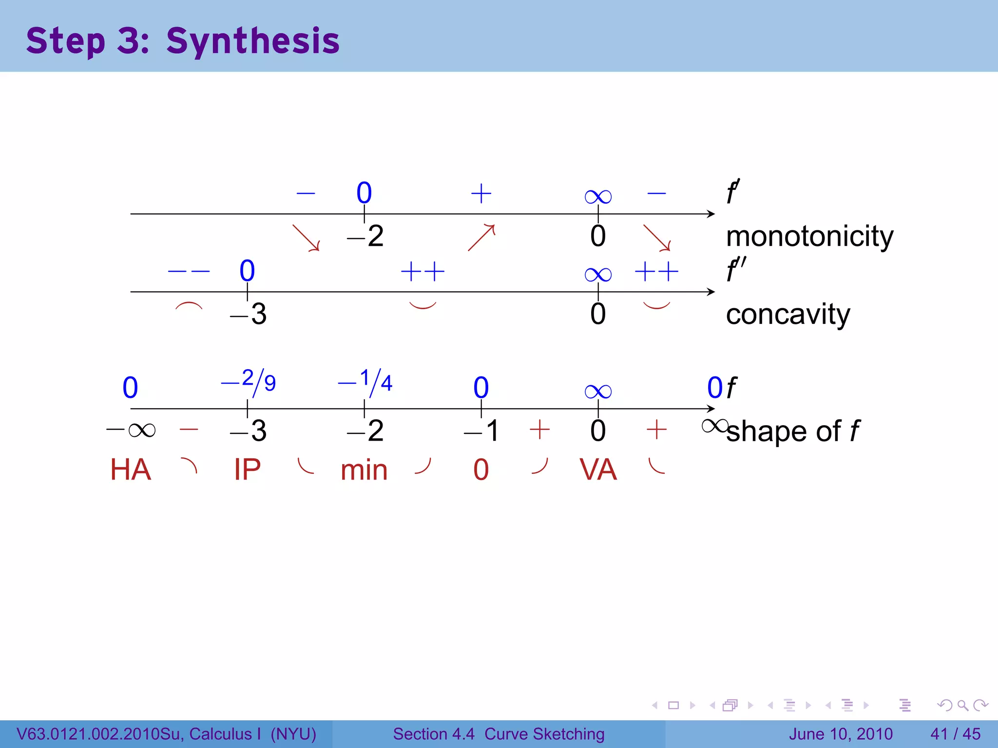 Step 3: Synthesis

                                                                   .

                                 − ..
                                 .  0             .
                                                  +              ∞ −
                                                                 .. .          .′
                                                                               f
                                 ↘ . 2
                                 . −              ↗
                                                  .              0 ↘
                                                                 . .           m
                                                                               . onotonicity
                  −
                  . − ..
                      0                  . +
                                         +                       ∞ +
                                                                 .. . +        .′′
                                                                               f
                   .
                   ⌢ . 3
                      −                   .
                                          ⌣                      . .
                                                                 0 ⌣           c
                                                                               . oncavity

            0
            .    −
                 . 2/9 −
                       . 1/4                      0
                                                  ..   ∞
                                                       ..                   0f
                                                                            ..
                    .     .
          −
          . ∞ . . 3
               − −      −
                        . 2                      −
                                                 . 1 .
                                                     + .0 .
                                                          +                ∞s
                                                                           . . hape of f
           . A . .P . . in .
           H      I     m                         0 . .A .
                                                  .    V




                                                                       .   .     .      .       .    .

V63.0121.002.2010Su, Calculus I (NYU)    Section 4.4 Curve Sketching                 June 10, 2010   41 / 45
 