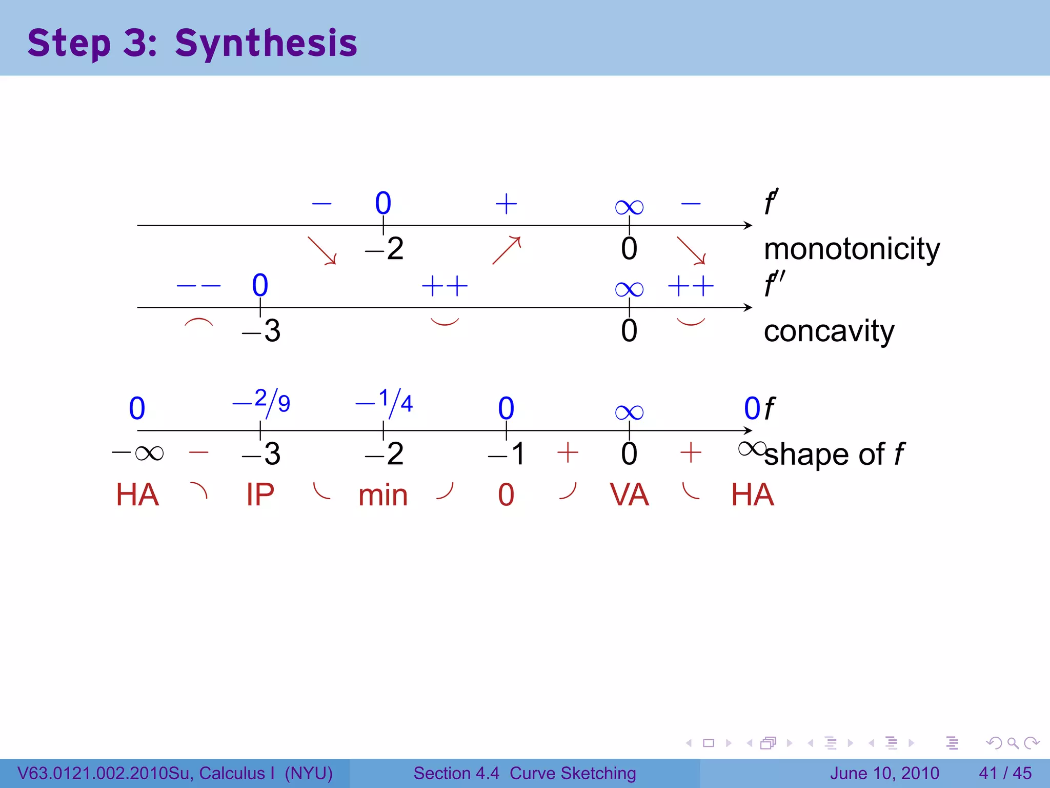 Step 3: Synthesis

                                                                   .

                                 − ..
                                 .  0             .
                                                  +              ∞ −
                                                                 .. .          .′
                                                                               f
                                 ↘ . 2
                                 . −              ↗
                                                  .              0 ↘
                                                                 . .           m
                                                                               . onotonicity
                  −
                  . − ..
                      0                  . +
                                         +                       ∞ +
                                                                 .. . +        .′′
                                                                               f
                   .
                   ⌢ . 3
                      −                   .
                                          ⌣                      . .
                                                                 0 ⌣           c
                                                                               . oncavity

            0
            .    −
                 . 2/9 −
                       . 1/4                      0
                                                  ..   ∞
                                                       ..    0f
                                                             ..
                    .     .
          −
          . ∞ . . 3
               − −      −
                        . 2                      −
                                                 . 1 .
                                                     + .0 . ∞s
                                                          + . . hape of f
           . A . .P . . in .
           H      I     m                         0 . .A . . A
                                                  .    V    H




                                                                       .   .     .      .       .    .

V63.0121.002.2010Su, Calculus I (NYU)    Section 4.4 Curve Sketching                 June 10, 2010   41 / 45
 