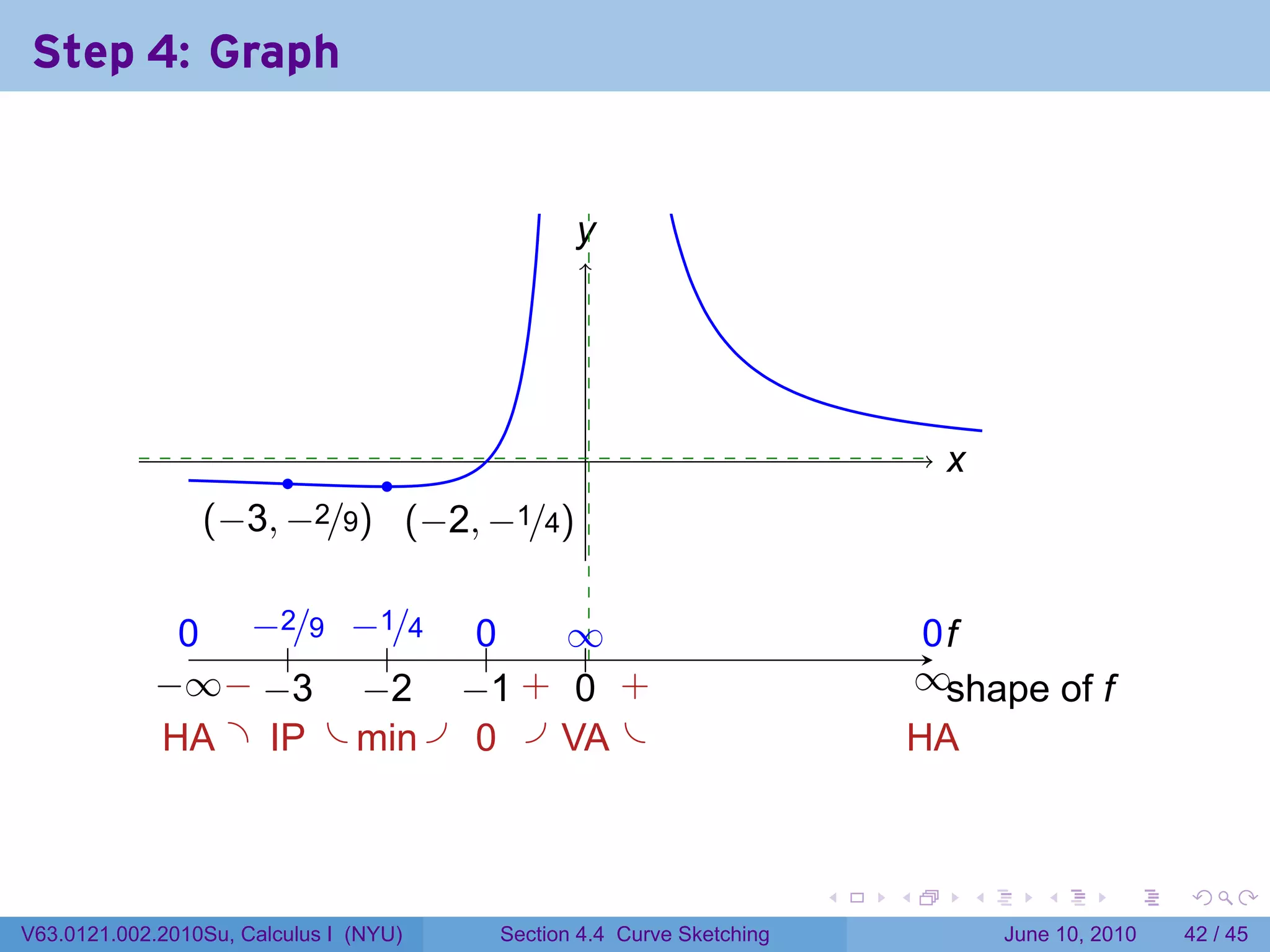 Step 4: Graph


                                               y
                                               .




                                                .                               x
                                                                                .
                       .    .
                 . −3, −2/9) . −2, −1/4)
                 (            (

              .   −     −
              0 . 2/9 . 1/4 .. 0   ∞
                                   ..                                           0f
                                                                                ..
                     .    .
            − −−
            . ∞. . 3 . 2 . 1 . . .
                        −      − + 0 +                                         ∞s
                                                                               . . hape of f
             . A . .P . . in . . . . A .
             H     I    m      0   V                                          H
                                                                              . A



                                                                      .   .         .      .       .    .

V63.0121.002.2010Su, Calculus I (NYU)   Section 4.4 Curve Sketching                     June 10, 2010   42 / 45
 