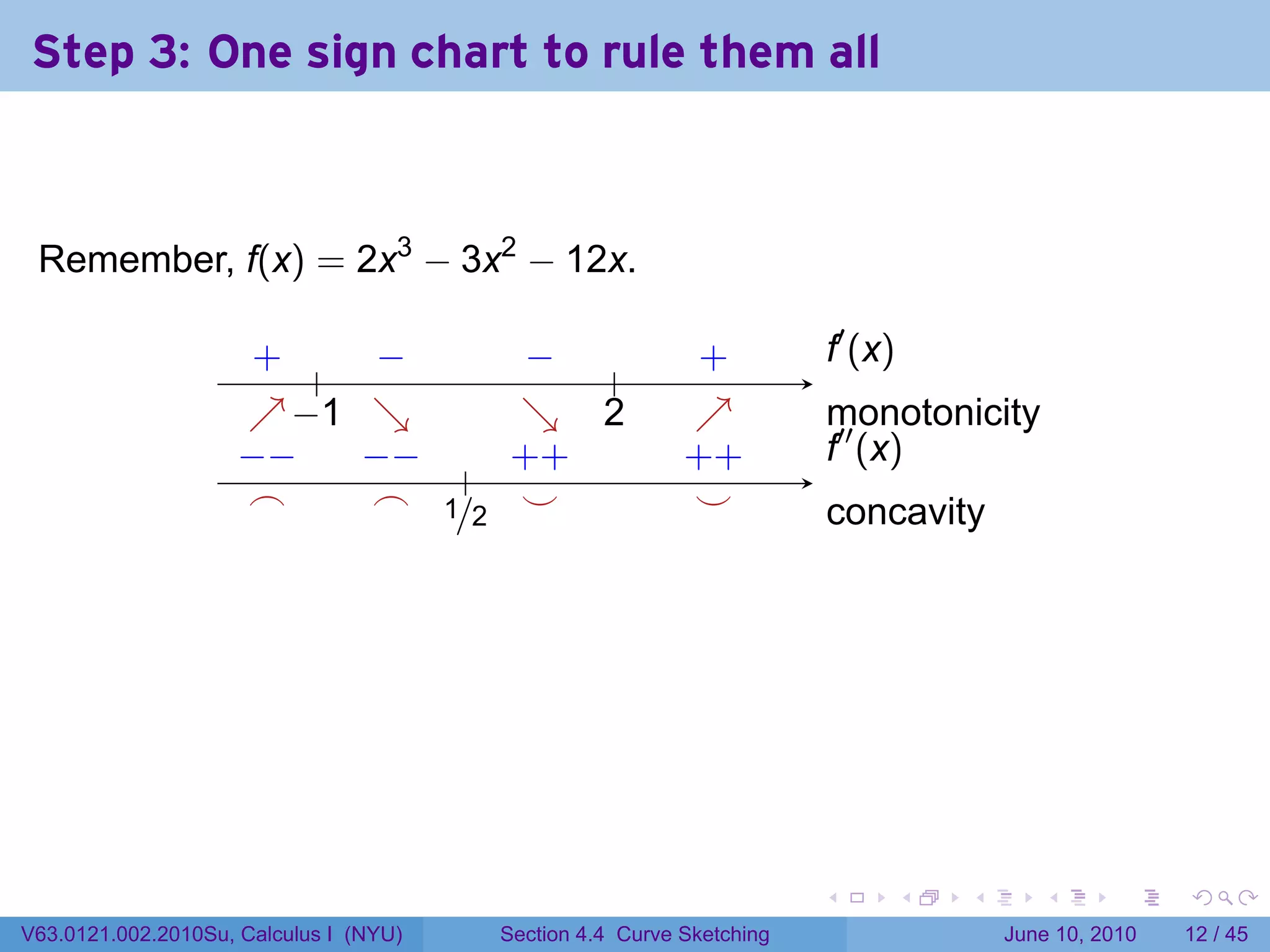 Step 3: One sign chart to rule them all



 Remember, f(x) = 2x3 − 3x2 − 12x.

                     . .
                     +            −
                                  . .       −
                                            .                .
                                                             +              .′ (x)
                                                                            f
                                                .
                     ↗−
                     . . 1        ↘
                                  .         ↘ .
                                            .  2             ↗
                                                             .              m
                                                                            .′′ onotonicity
                    −
                    . −          −
                                 . − .     . +
                                           +                . +
                                                            +               f
                                                                            . (x)
                     .
                     ⌢            .
                                  ⌢ 1/2
                                      .     .
                                            ⌣                .
                                                             ⌣              c
                                                                            . oncavity




                                                                        .            .   .      .       .    .

V63.0121.002.2010Su, Calculus I (NYU)     Section 4.4 Curve Sketching                        June 10, 2010   12 / 45
 