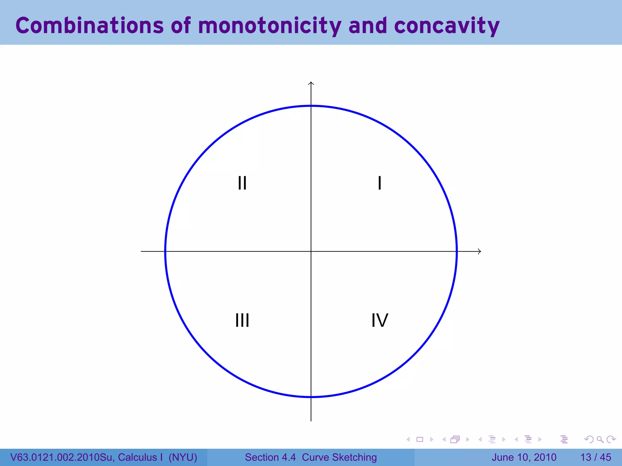 Combinations of monotonicity and concavity




                                        I
                                        .I                              I
                                                                        .


                                                       .



                                        I
                                        .II                        I
                                                                   .V




                                                                            .   .   .      .       .    .

V63.0121.002.2010Su, Calculus I (NYU)     Section 4.4 Curve Sketching                   June 10, 2010   13 / 45
 
