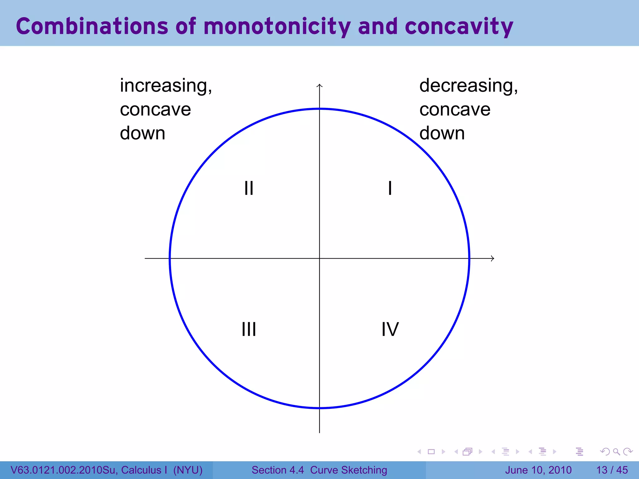 Combinations of monotonicity and concavity
                     .                                                          .
                     increasing,                                                decreasing,
                     concave                                                    concave
                     down                                                       down

                                        I
                                        .I                              I
                                                                        .


                                                       .



                                        I
                                        .II                        I
                                                                   .V




                                                                            .      .   .      .       .    .

V63.0121.002.2010Su, Calculus I (NYU)     Section 4.4 Curve Sketching                      June 10, 2010   13 / 45
 