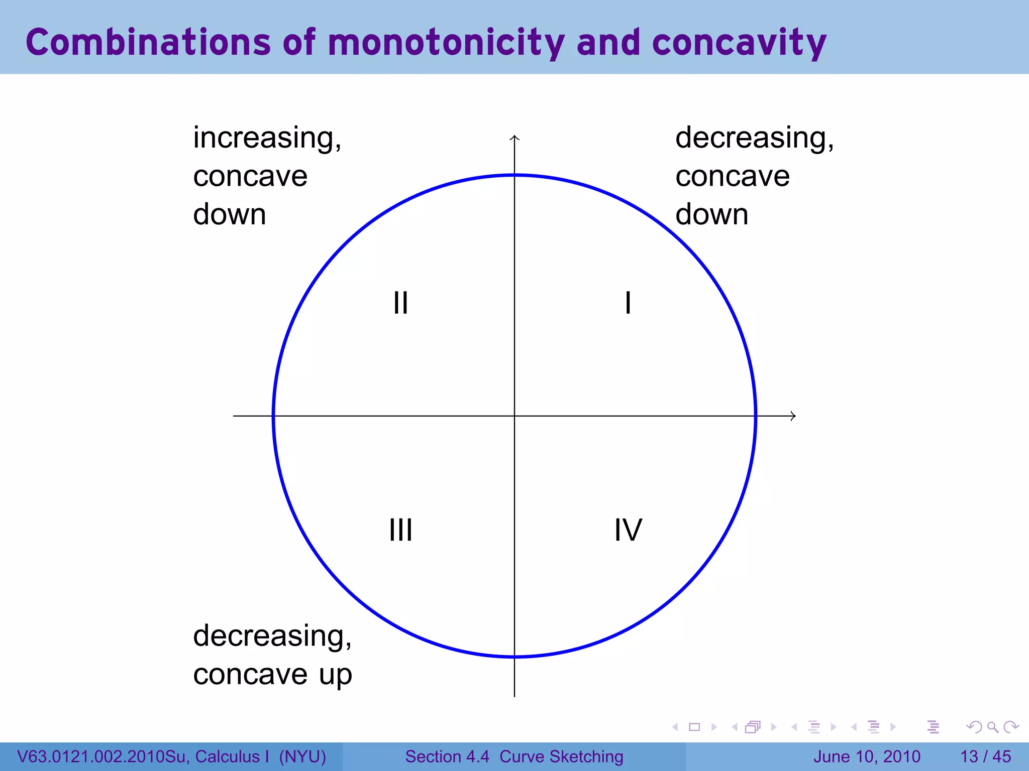 Combinations of monotonicity and concavity
                     .                                                          .
                     increasing,                                                decreasing,
                     concave                                                    concave
                     down                                                       down

                                        I
                                        .I                              I
                                                                        .


                                                       .



                                        I
                                        .II                        I
                                                                   .V

                     .
                     decreasing,
                     concave up
                                                                            .      .   .      .       .    .

V63.0121.002.2010Su, Calculus I (NYU)     Section 4.4 Curve Sketching                      June 10, 2010   13 / 45
 