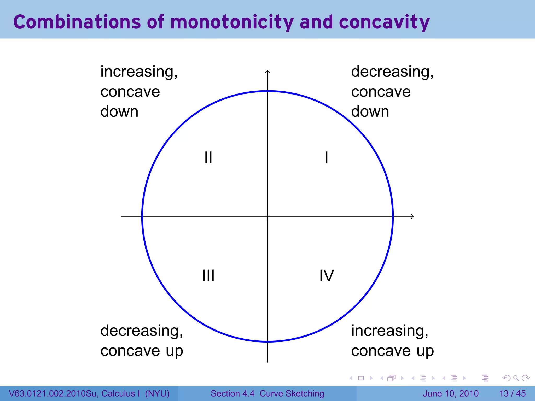 Combinations of monotonicity and concavity
                     .                                                          .
                     increasing,                                                decreasing,
                     concave                                                    concave
                     down                                                       down

                                        I
                                        .I                              I
                                                                        .


                                                       .



                                        I
                                        .II                        I
                                                                   .V

                     .                                                          .
                     decreasing,                                                increasing,
                     concave up                                                 concave up
                                                                            .      .   .      .       .    .

V63.0121.002.2010Su, Calculus I (NYU)     Section 4.4 Curve Sketching                      June 10, 2010   13 / 45
 