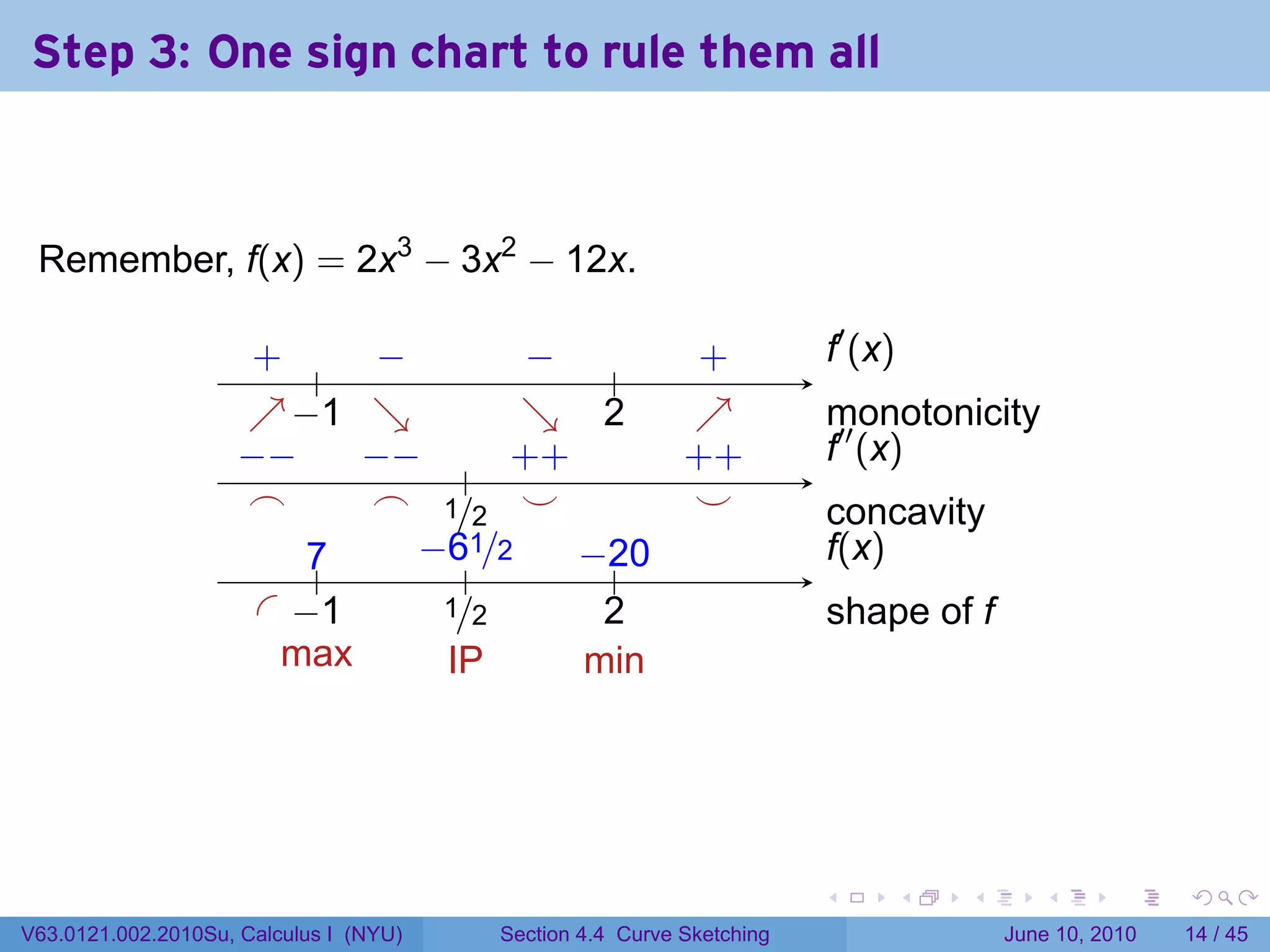 Step 3: One sign chart to rule them all



 Remember, f(x) = 2x3 − 3x2 − 12x.

                     . .
                     +        −
                              . .       −
                                        .        .
                                                 +                        .′ (x)
                                                                          f
                                              .
                     ↗−
                     . . 1    ↘
                              .         ↘ .
                                        .   2    ↗
                                                 .                        m
                                                                          .′′ onotonicity
                    −
                    . −      −
                             . − . . + +        . +
                                                +                         f
                                                                          . (x)
                     .
                     ⌢        ⌢ ./2 .
                              .   1     ⌣        .
                                                 ⌣                        c
                                                                          . oncavity
                          7
                          ..    −
                                . 6 1/2   −.
                                          . 20                            f
                                                                          .(x)
                                    .
                      . . 1
                         −        .
                                  1/2       2
                                            .                             s
                                                                          . hape of f
                        m
                        . ax      I
                                  .P       m
                                           . in




                                                                      .            .   .      .       .    .

V63.0121.002.2010Su, Calculus I (NYU)   Section 4.4 Curve Sketching                        June 10, 2010   14 / 45
 