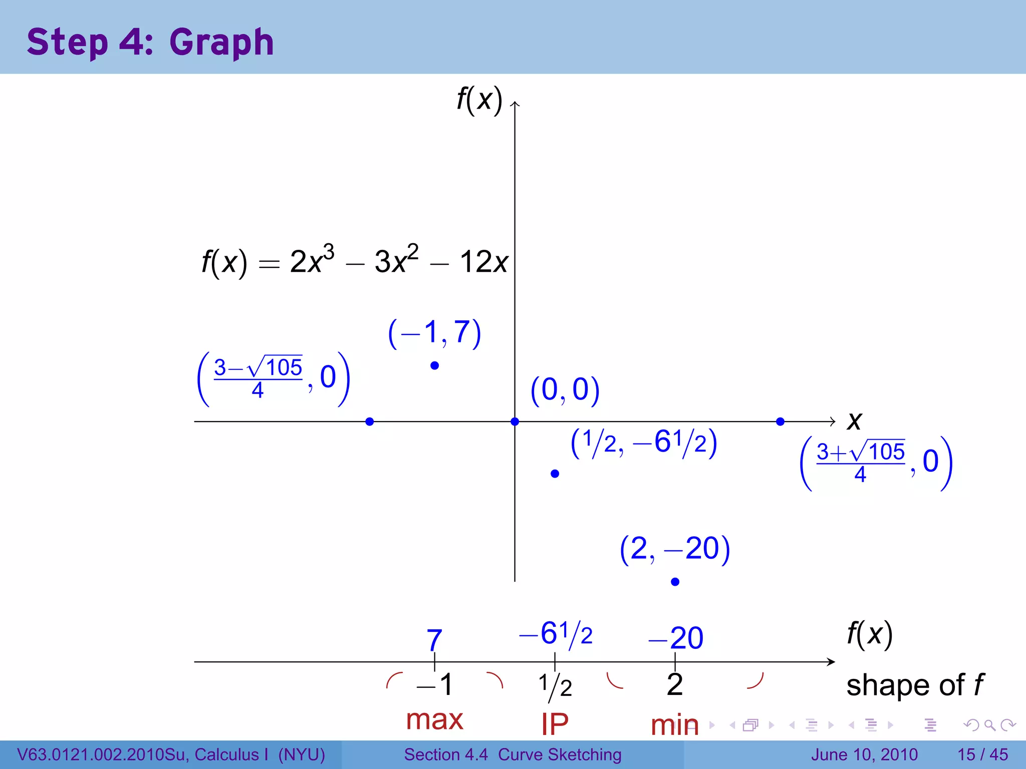 Step 4: Graph
                                                   f
                                                   .(x)




                      .(x) = 2x3 − 3x2 − 12x
                      f

                     ( √          )         . −1, 7)
                                            (
                                                .
                     . 3− 4105 , 0                            . 0, 0)
                                                              (
                                        .                 .                                 .
                                                                    . 1/2, −61/2)
                                                                    (                           ( . x
                                                                                                    √        )
                                                                .                               . 3+ 4105 , 0

                                                                        . 2, −20)
                                                                        (
                                                                              .

                                                7
                                                ..  −
                                                    . 61/2 −.
                                                           . 20                                         f
                                                                                                        .(x)
                                                        .
                                            . . 1 . ./2 .
                                               −      1      2
                                                             .                          .               s
                                                                                                        . hape of f
                                              m
                                              . ax    I
                                                      .P    m
                                                            . in            .       .       .       .          .   .

V63.0121.002.2010Su, Calculus I (NYU)        Section 4.4 Curve Sketching                         June 10, 2010     15 / 45
 