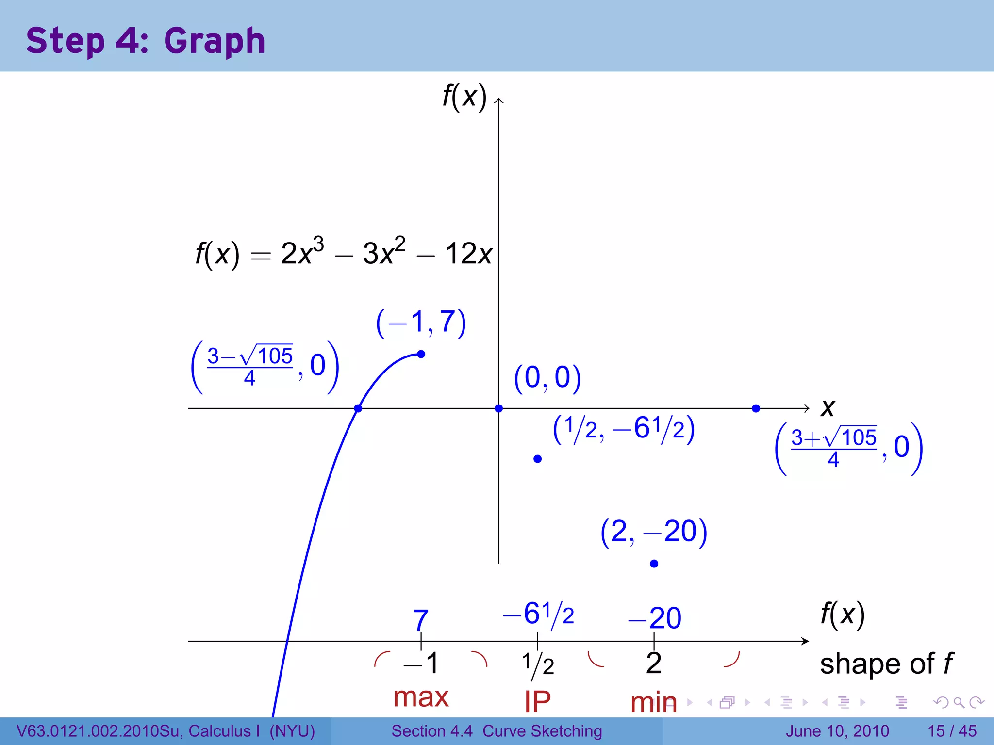 Step 4: Graph
                                                   f
                                                   .(x)




                      .(x) = 2x3 − 3x2 − 12x
                      f

                     ( √          )         . −1, 7)
                                            (
                                                .
                     . 3− 4105 , 0                            . 0, 0)
                                                              (
                                        .                 .                                 .
                                                                    . 1/2, −61/2)
                                                                    (                           ( . x
                                                                                                    √        )
                                                                .                               . 3+ 4105 , 0

                                                                        . 2, −20)
                                                                        (
                                                                              .

                                                7
                                                ..  −
                                                    . 61/2 −.
                                                           . 20                                         f
                                                                                                        .(x)
                                                        .
                                            . . 1 . ./2 .
                                               −      1      2
                                                             .                          .               s
                                                                                                        . hape of f
                                              m
                                              . ax    I
                                                      .P    m
                                                            . in            .       .       .       .          .   .

V63.0121.002.2010Su, Calculus I (NYU)        Section 4.4 Curve Sketching                         June 10, 2010     15 / 45
 