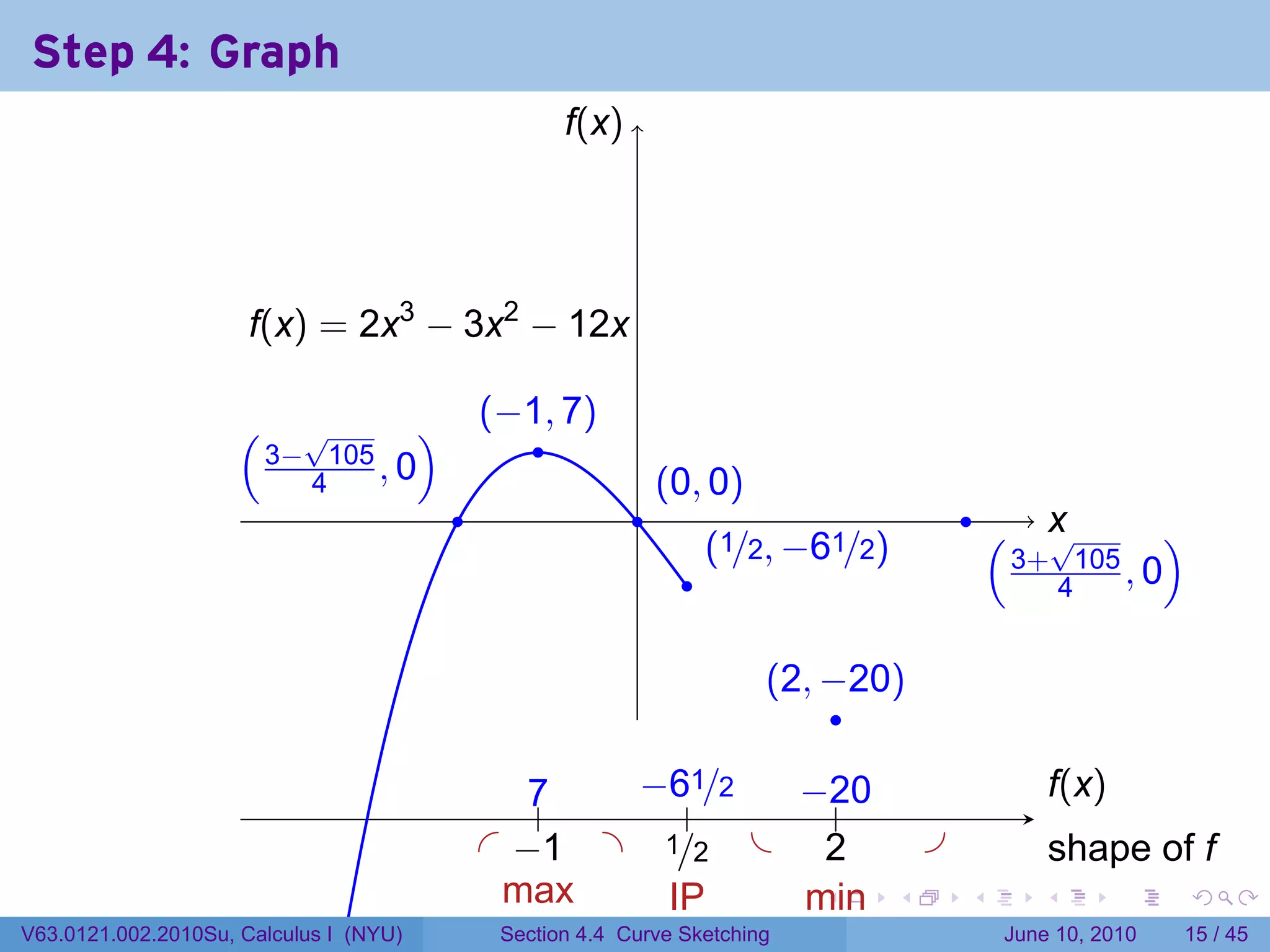 Step 4: Graph
                                                   f
                                                   .(x)




                      .(x) = 2x3 − 3x2 − 12x
                      f

                     ( √          )         . −1, 7)
                                            (
                                                .
                     . 3− 4105 , 0                            . 0, 0)
                                                              (
                                        .                 .                                 .
                                                                    . 1/2, −61/2)
                                                                    (                           ( . x
                                                                                                    √        )
                                                                .                               . 3+ 4105 , 0

                                                                        . 2, −20)
                                                                        (
                                                                              .

                                                7
                                                ..  −
                                                    . 61/2 −.
                                                           . 20                                         f
                                                                                                        .(x)
                                                        .
                                            . . 1 . ./2 .
                                               −      1      2
                                                             .                          .               s
                                                                                                        . hape of f
                                              m
                                              . ax    I
                                                      .P    m
                                                            . in            .       .       .       .          .   .

V63.0121.002.2010Su, Calculus I (NYU)        Section 4.4 Curve Sketching                         June 10, 2010     15 / 45
 