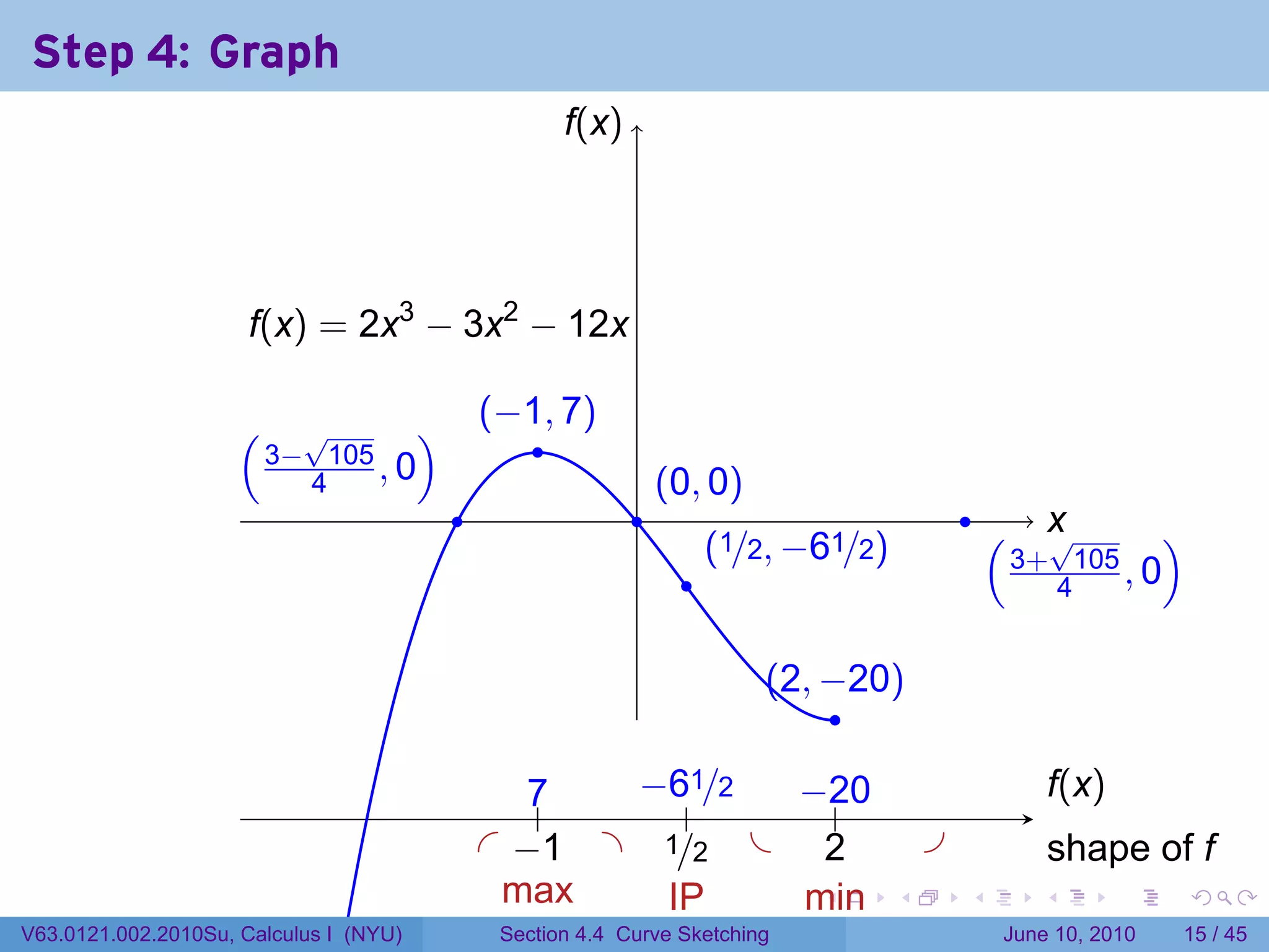 Step 4: Graph
                                                   f
                                                   .(x)




                      .(x) = 2x3 − 3x2 − 12x
                      f

                     ( √          )         . −1, 7)
                                            (
                                                .
                     . 3− 4105 , 0                            . 0, 0)
                                                              (
                                        .                 .                                 .
                                                                    . 1/2, −61/2)
                                                                    (                           ( . x
                                                                                                    √        )
                                                                .                               . 3+ 4105 , 0

                                                                        . 2, −20)
                                                                        (
                                                                              .

                                                7
                                                ..  −
                                                    . 61/2 −.
                                                           . 20                                         f
                                                                                                        .(x)
                                                        .
                                            . . 1 . ./2 .
                                               −      1      2
                                                             .                          .               s
                                                                                                        . hape of f
                                              m
                                              . ax    I
                                                      .P    m
                                                            . in            .       .       .       .          .   .

V63.0121.002.2010Su, Calculus I (NYU)        Section 4.4 Curve Sketching                         June 10, 2010     15 / 45
 