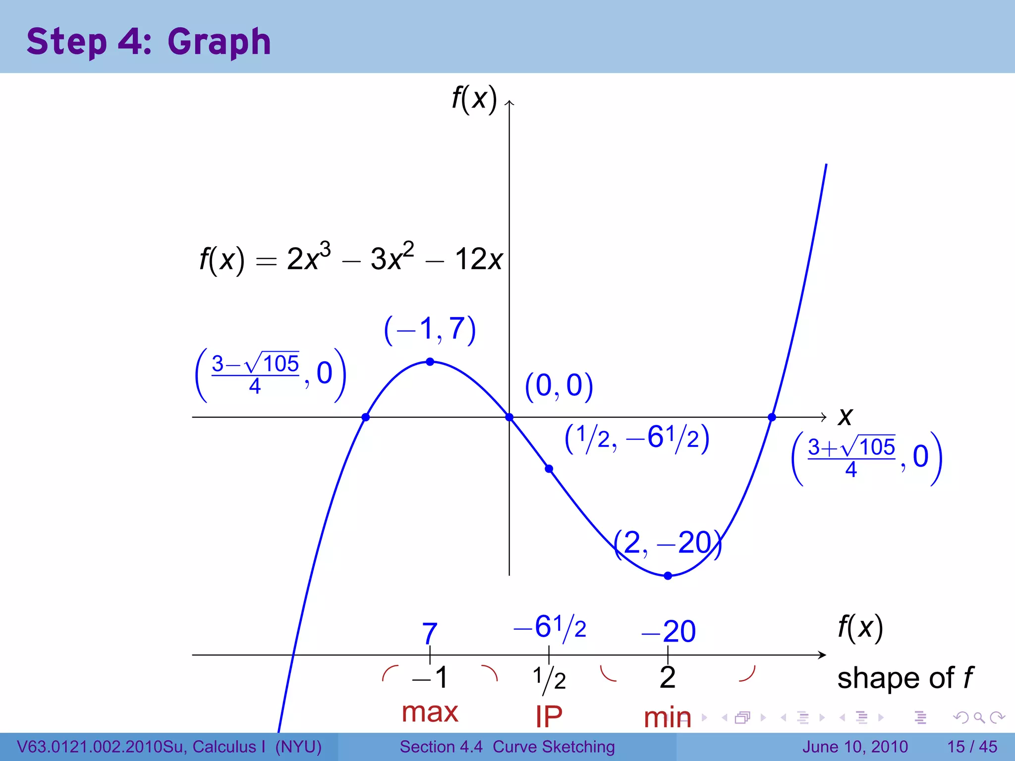 Step 4: Graph
                                                   f
                                                   .(x)




                      .(x) = 2x3 − 3x2 − 12x
                      f

                     ( √          )         . −1, 7)
                                            (
                                                .
                     . 3− 4105 , 0                            . 0, 0)
                                                              (
                                        .                 .                                 .
                                                                    . 1/2, −61/2)
                                                                    (                           ( . x
                                                                                                    √        )
                                                                .                               . 3+ 4105 , 0

                                                                        . 2, −20)
                                                                        (
                                                                              .

                                                7
                                                ..  −
                                                    . 61/2 −.
                                                           . 20                                         f
                                                                                                        .(x)
                                                        .
                                            . . 1 . ./2 .
                                               −      1      2
                                                             .                          .               s
                                                                                                        . hape of f
                                              m
                                              . ax    I
                                                      .P    m
                                                            . in            .       .       .       .          .   .

V63.0121.002.2010Su, Calculus I (NYU)        Section 4.4 Curve Sketching                         June 10, 2010     15 / 45
 