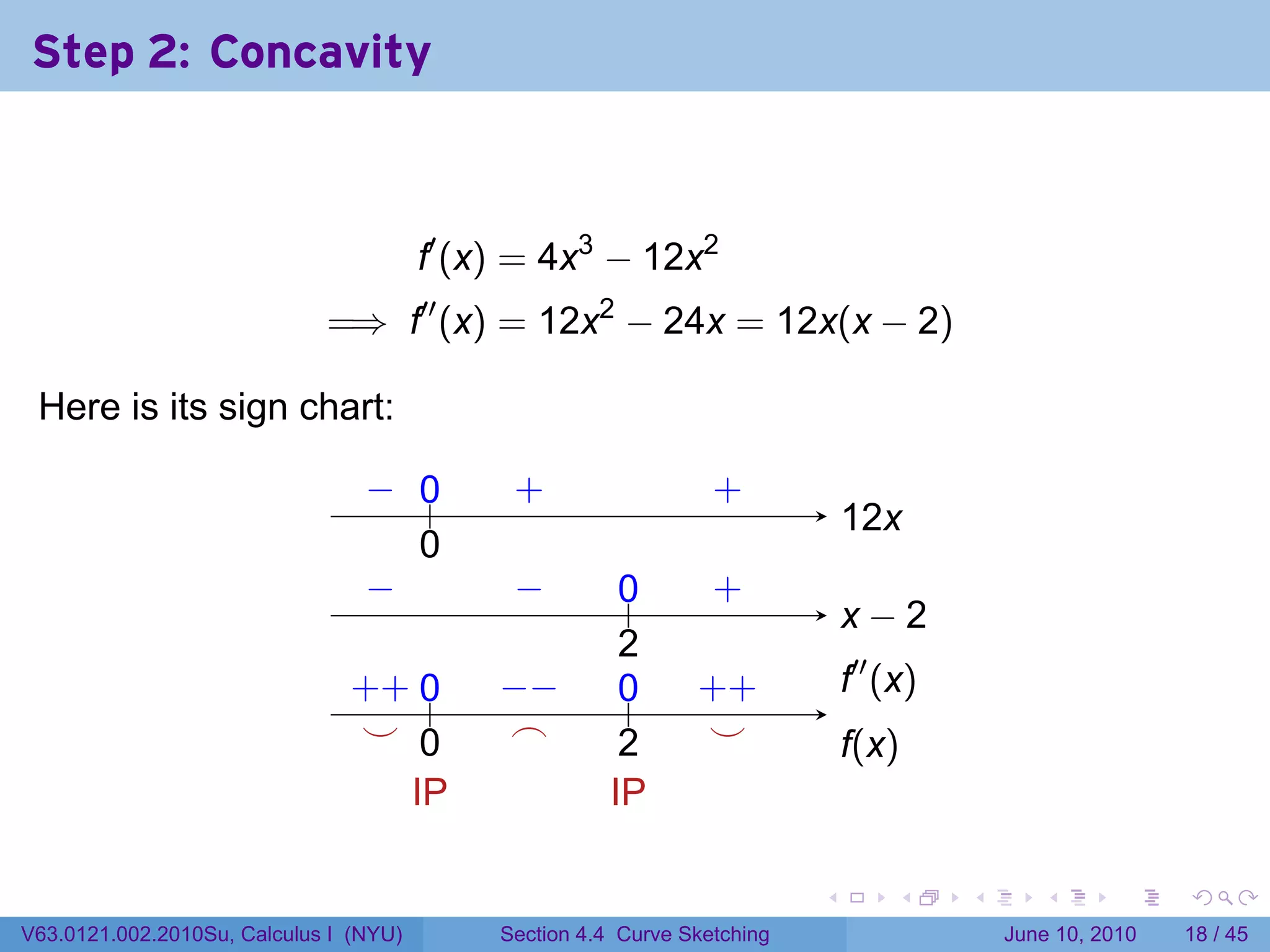 Step 2: Concavity



                                        f′ (x) = 4x3 − 12x2
                             =⇒ f′′ (x) = 12x2 − 24x = 12x(x − 2)

 Here is its sign chart:

                                 − 0
                                 . ..         .
                                              +                   .
                                                                  +
                                                                               1
                                                                               . 2x
                                   0
                                   .
                                 −
                                 .            −
                                              .          0
                                                         ..       .
                                                                  +
                                                                               . −2
                                                                               x
                                                         2
                                                         .
                               . + ..
                               + 0           −
                                             . −         0
                                                         ..     . +
                                                                +              .′′ (x)
                                                                               f
                                . .
                                ⌣ 0           .
                                              ⌢          2
                                                         .       .
                                                                 ⌣             f
                                                                               .(x)
                                        I
                                        .P              I
                                                        .P

                                                                           .        .    .      .       .    .

V63.0121.002.2010Su, Calculus I (NYU)        Section 4.4 Curve Sketching                     June 10, 2010   18 / 45
 