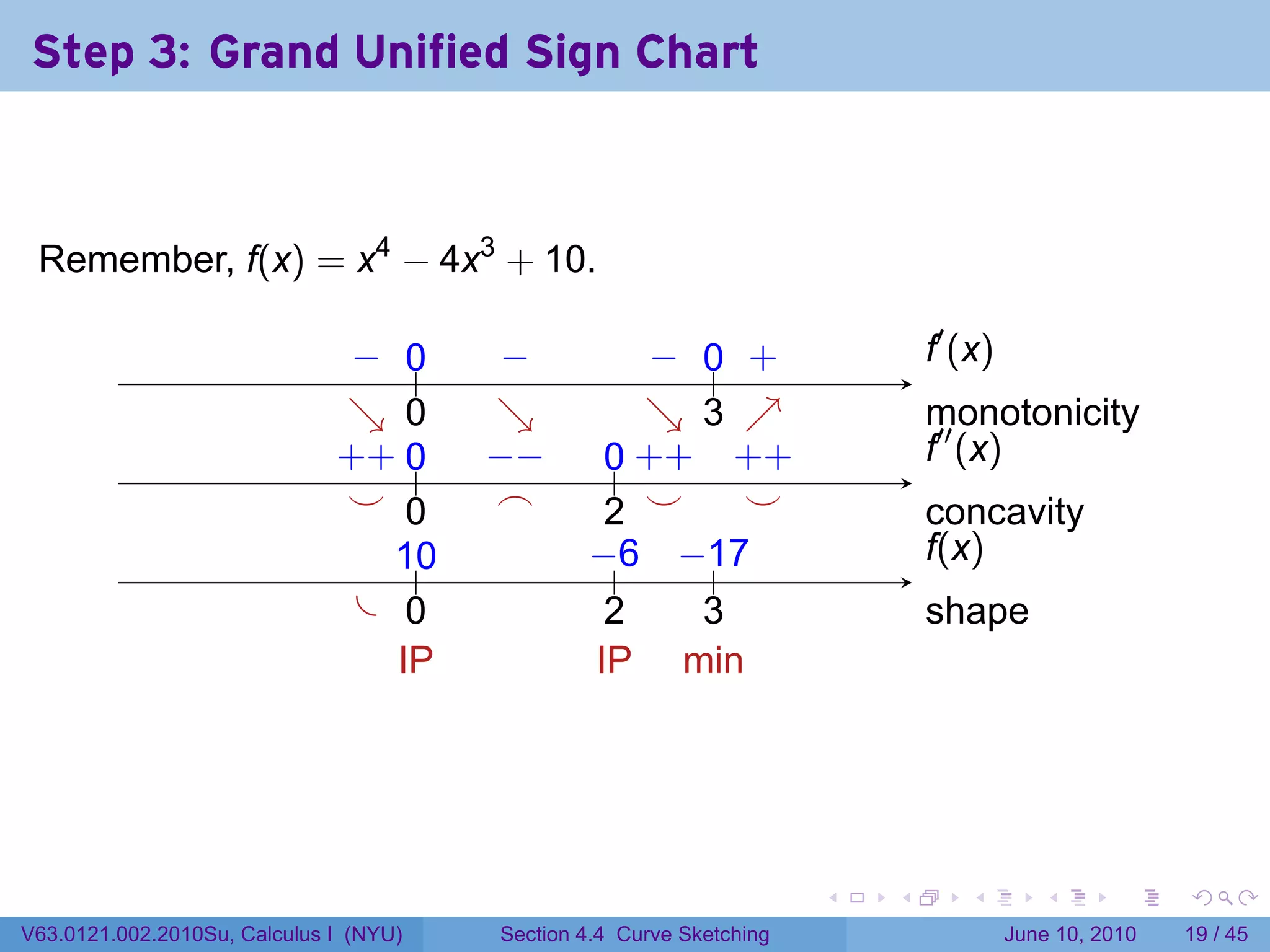 Step 3: Grand Unified Sign Chart

                                        .

 Remember, f(x) = x4 − 4x3 + 10.

                               − 0
                               . ..          −
                                             .           − 0 +
                                                         . .. .                   .′ (x)
                                                                                  f
                               ↘ 0
                               . .           ↘
                                             .           ↘ 3 ↗
                                                         . . .                    m
                                                                                  .′′ onotonicity
                              . + ..
                              + 0           −
                                            . −      .. . + . +
                                                     0+       +                   f
                                                                                  . (x)
                               . .
                               ⌣ 0           .
                                             ⌢       2
                                                     .   .
                                                         ⌣    .
                                                              ⌣                   c
                                                                                  . oncavity
                                  1.
                                  .0                −      −.
                                                    . .6 . 17                     f
                                                                                  .(x)
                                . .0                  2
                                                      .        3
                                                               .                  s
                                                                                  . hape
                                  I
                                  .P                 I
                                                     .P       m
                                                              . in




                                                                          .   .      .        .       .    .

V63.0121.002.2010Su, Calculus I (NYU)       Section 4.4 Curve Sketching                    June 10, 2010   19 / 45
 