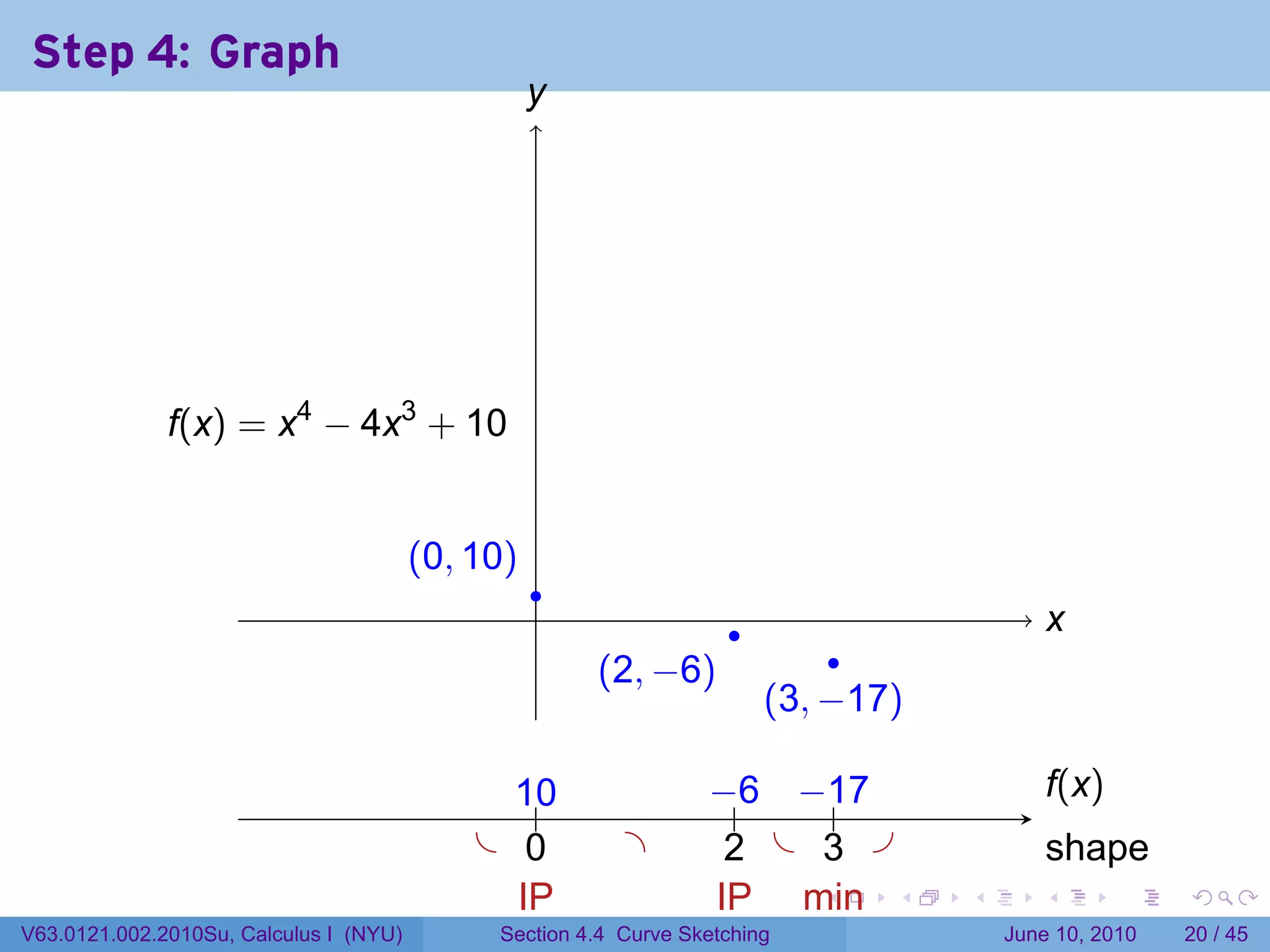 Step 4: Graph
                                                   y
                                                   .




              .(x) = x4 − 4x3 + 10
              f


                                        . 0, 10)
                                        (
                                                   .
                                                   .                 .                       x
                                                                                             .
                                                                               .
                                                       . 2, −6)
                                                       (
                                                                         . 3, −17)
                                                                         (

                                               1.
                                               .0                 −    −.
                                                                  . .6 . 17                  f
                                                                                             .(x)
                                             . .0         .         2
                                                                    . . . .
                                                                         3                   s
                                                                                             . hape
                                               I
                                               .P                  I
                                                                   .P . in
                                                                        m   .    .   .      .       .    .

V63.0121.002.2010Su, Calculus I (NYU)         Section 4.4 Curve Sketching                June 10, 2010   20 / 45
 