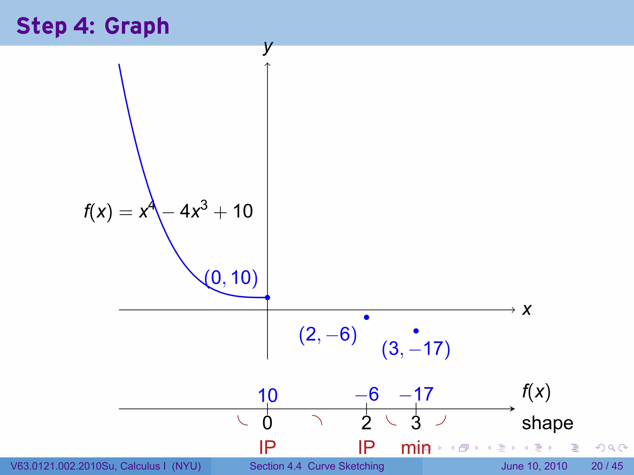 Step 4: Graph
                                                   y
                                                   .




              .(x) = x4 − 4x3 + 10
              f


                                        . 0, 10)
                                        (
                                                   .
                                                   .                 .                       x
                                                                                             .
                                                                               .
                                                       . 2, −6)
                                                       (
                                                                         . 3, −17)
                                                                         (

                                               1.
                                               .0                 −    −.
                                                                  . .6 . 17                  f
                                                                                             .(x)
                                             . .0         .         2
                                                                    . . . .
                                                                         3                   s
                                                                                             . hape
                                               I
                                               .P                  I
                                                                   .P . in
                                                                        m   .    .   .      .       .    .

V63.0121.002.2010Su, Calculus I (NYU)         Section 4.4 Curve Sketching                June 10, 2010   20 / 45
 