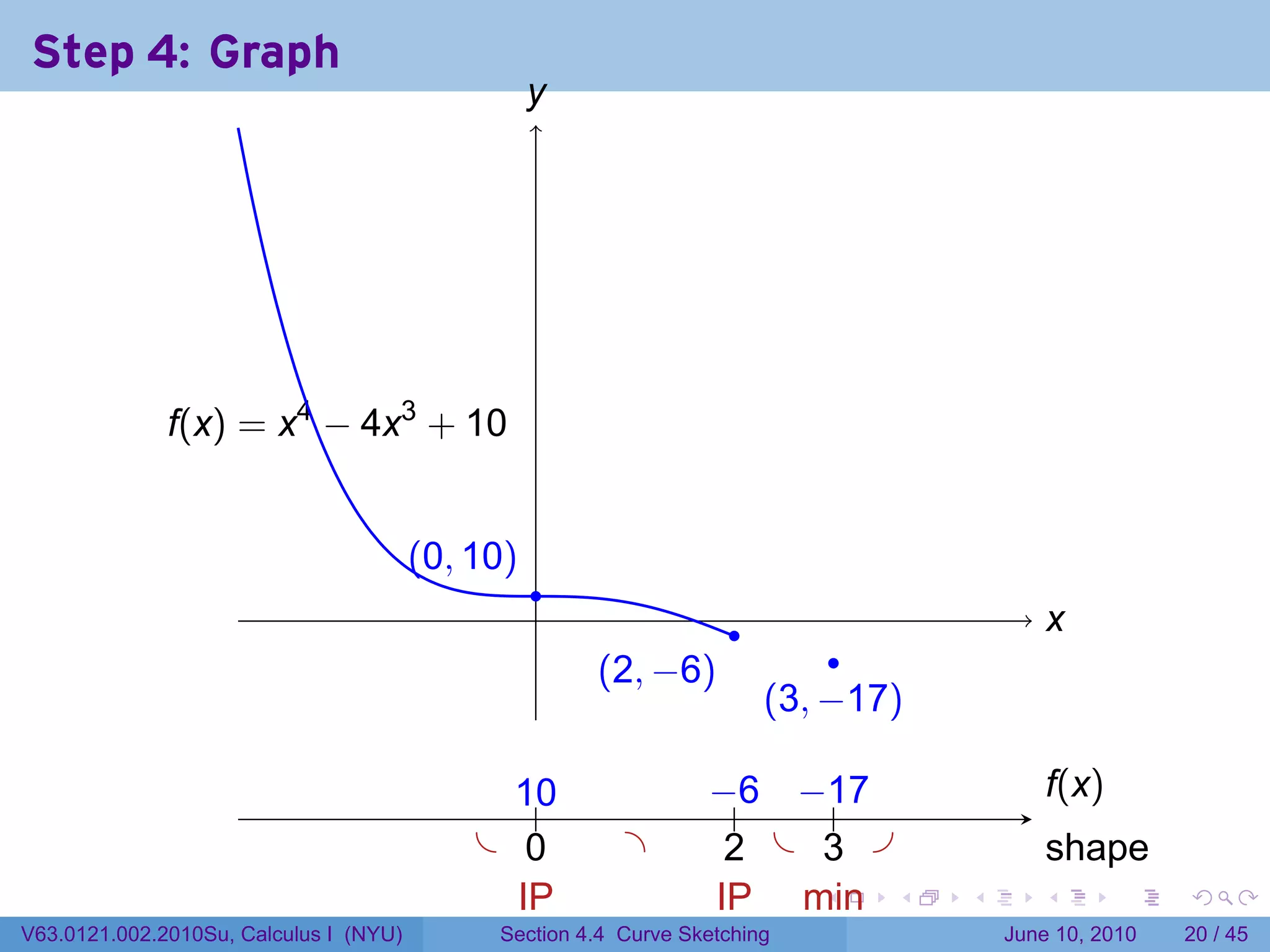 Step 4: Graph
                                                   y
                                                   .




              .(x) = x4 − 4x3 + 10
              f


                                        . 0, 10)
                                        (
                                                   .
                                                   .                 .                       x
                                                                                             .
                                                                               .
                                                       . 2, −6)
                                                       (
                                                                         . 3, −17)
                                                                         (

                                               1.
                                               .0                 −    −.
                                                                  . .6 . 17                  f
                                                                                             .(x)
                                             . .0         .         2
                                                                    . . . .
                                                                         3                   s
                                                                                             . hape
                                               I
                                               .P                  I
                                                                   .P . in
                                                                        m   .    .   .      .       .    .

V63.0121.002.2010Su, Calculus I (NYU)         Section 4.4 Curve Sketching                June 10, 2010   20 / 45
 