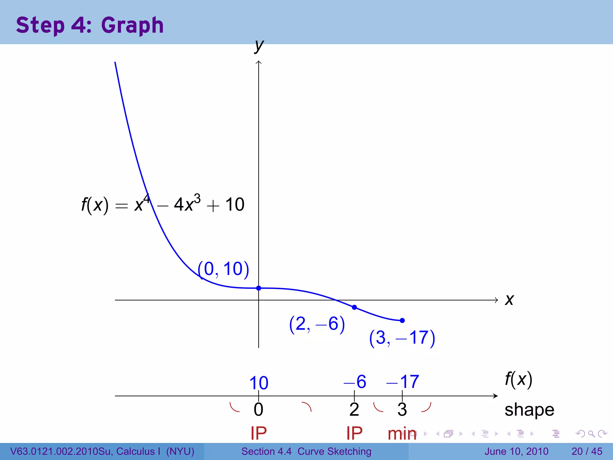 Step 4: Graph
                                                   y
                                                   .




              .(x) = x4 − 4x3 + 10
              f


                                        . 0, 10)
                                        (
                                                   .
                                                   .                 .                       x
                                                                                             .
                                                                               .
                                                       . 2, −6)
                                                       (
                                                                         . 3, −17)
                                                                         (

                                               1.
                                               .0                 −    −.
                                                                  . .6 . 17                  f
                                                                                             .(x)
                                             . .0         .         2
                                                                    . . . .
                                                                         3                   s
                                                                                             . hape
                                               I
                                               .P                  I
                                                                   .P . in
                                                                        m   .    .   .      .       .    .

V63.0121.002.2010Su, Calculus I (NYU)         Section 4.4 Curve Sketching                June 10, 2010   20 / 45
 