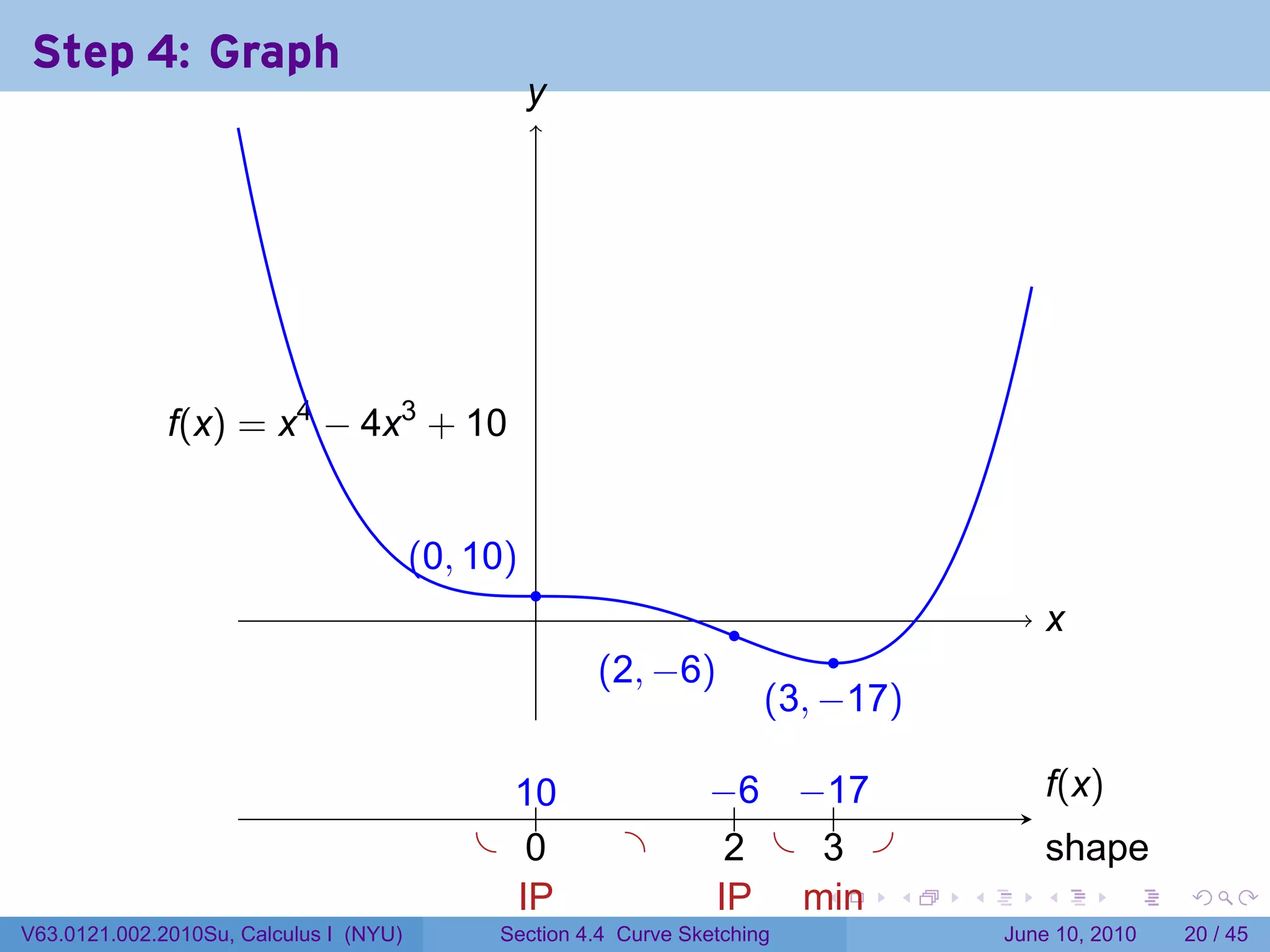 Step 4: Graph
                                                   y
                                                   .




              .(x) = x4 − 4x3 + 10
              f


                                        . 0, 10)
                                        (
                                                   .
                                                   .                 .                       x
                                                                                             .
                                                                               .
                                                       . 2, −6)
                                                       (
                                                                         . 3, −17)
                                                                         (

                                               1.
                                               .0                 −    −.
                                                                  . .6 . 17                  f
                                                                                             .(x)
                                             . .0         .         2
                                                                    . . . .
                                                                         3                   s
                                                                                             . hape
                                               I
                                               .P                  I
                                                                   .P . in
                                                                        m   .    .   .      .       .    .

V63.0121.002.2010Su, Calculus I (NYU)         Section 4.4 Curve Sketching                June 10, 2010   20 / 45
 
