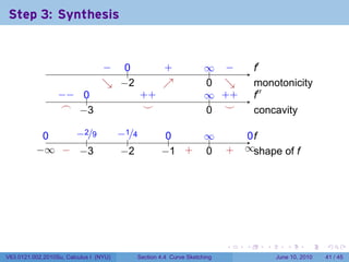 Step 3: Synthesis

                                                                      .

                                 − ..
                                 .  0                 .
                                                      +             ∞ −
                                                                    .. .          .′
                                                                                  f
                                 ↘ . 2
                                 . −                  ↗
                                                      .             0 ↘
                                                                    . .           m
                                                                                  . onotonicity
                  −
                  . − ..
                      0                         . +
                                                +                   ∞ +
                                                                    .. . +        .′′
                                                                                  f
                   .
                   ⌢ . 3
                      −                          .
                                                 ⌣                  . .
                                                                    0 ⌣           c
                                                                                  . oncavity

            0
            .   −
                . 2/9                   −
                                        . 1/4          0
                                                       ..           ∞
                                                                    ..         0f
                                                                               ..
                   .                       .
          −
          . ∞ . . 3
              − −                        −
                                         . 2          − +
                                                      . 1 .         0
                                                                    .     .
                                                                          +   ∞s
                                                                              . . hape of f




                                                                          .   .     .      .       .    .

V63.0121.002.2010Su, Calculus I (NYU)       Section 4.4 Curve Sketching                 June 10, 2010   41 / 45
 