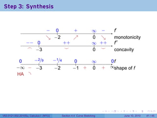 Step 3: Synthesis

                                                                      .

                                 − ..
                                 .  0                 .
                                                      +             ∞ −
                                                                    .. .          .′
                                                                                  f
                                 ↘ . 2
                                 . −                  ↗
                                                      .             0 ↘
                                                                    . .           m
                                                                                  . onotonicity
                  −
                  . − ..
                      0                         . +
                                                +                   ∞ +
                                                                    .. . +        .′′
                                                                                  f
                   .
                   ⌢ . 3
                      −                          .
                                                 ⌣                  . .
                                                                    0 ⌣           c
                                                                                  . oncavity

            0
            .    −
                 . 2/9                  −
                                        . 1/4          0
                                                       ..           ∞
                                                                    ..         0f
                                                                               ..
                    .                      .
          −
          . ∞ . . 3
               − −                       −
                                         . 2          − +
                                                      . 1 .         0
                                                                    .     .
                                                                          +   ∞s
                                                                              . . hape of f
           . A .
           H




                                                                          .   .     .      .       .    .

V63.0121.002.2010Su, Calculus I (NYU)       Section 4.4 Curve Sketching                 June 10, 2010   41 / 45
 