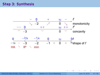 Step 3: Synthesis

                                                                   .

                                 − ..
                                 .  0             .
                                                  +              ∞ −
                                                                 .. .          .′
                                                                               f
                                 ↘ . 2
                                 . −              ↗
                                                  .              0 ↘
                                                                 . .           m
                                                                               . onotonicity
                  −
                  . − ..
                      0                  . +
                                         +                       ∞ +
                                                                 .. . +        .′′
                                                                               f
                   .
                   ⌢ . 3
                      −                   .
                                          ⌣                      . .
                                                                 0 ⌣           c
                                                                               . oncavity

            0
            .    −
                 . 2/9 −
                       . 1/4                      0
                                                  ..             ∞
                                                                 ..         0f
                                                                            ..
                    .     .
          −
          . ∞ . . 3
               − −      −
                        . 2                      − +
                                                 . 1 .           0
                                                                 .     .
                                                                       +   ∞s
                                                                           . . hape of f
           . A . .P . . in
           H      I     m




                                                                       .   .     .      .       .    .

V63.0121.002.2010Su, Calculus I (NYU)    Section 4.4 Curve Sketching                 June 10, 2010   41 / 45
 