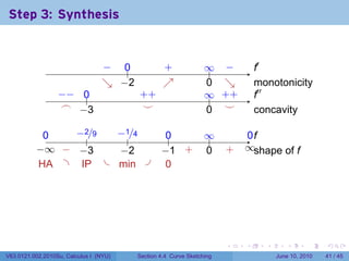 Step 3: Synthesis

                                                                   .

                                 − ..
                                 .  0             .
                                                  +              ∞ −
                                                                 .. .          .′
                                                                               f
                                 ↘ . 2
                                 . −              ↗
                                                  .              0 ↘
                                                                 . .           m
                                                                               . onotonicity
                  −
                  . − ..
                      0                  . +
                                         +                       ∞ +
                                                                 .. . +        .′′
                                                                               f
                   .
                   ⌢ . 3
                      −                   .
                                          ⌣                      . .
                                                                 0 ⌣           c
                                                                               . oncavity

            0
            .    −
                 . 2/9 −
                       . 1/4                      0
                                                  ..             ∞
                                                                 ..         0f
                                                                            ..
                    .     .
          −
          . ∞ . . 3
               − −      −
                        . 2                      − +
                                                 . 1 .           0
                                                                 .     .
                                                                       +   ∞s
                                                                           . . hape of f
           . A . .P . . in .
           H      I     m                         0
                                                  .




                                                                       .   .     .      .       .    .

V63.0121.002.2010Su, Calculus I (NYU)    Section 4.4 Curve Sketching                 June 10, 2010   41 / 45
 