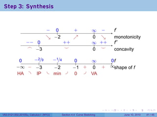 Step 3: Synthesis

                                                                   .

                                 − ..
                                 .  0             .
                                                  +              ∞ −
                                                                 .. .          .′
                                                                               f
                                 ↘ . 2
                                 . −              ↗
                                                  .              0 ↘
                                                                 . .           m
                                                                               . onotonicity
                  −
                  . − ..
                      0                  . +
                                         +                       ∞ +
                                                                 .. . +        .′′
                                                                               f
                   .
                   ⌢ . 3
                      −                   .
                                          ⌣                      . .
                                                                 0 ⌣           c
                                                                               . oncavity

            0
            .    −
                 . 2/9 −
                       . 1/4                      0
                                                  ..   ∞
                                                       ..                   0f
                                                                            ..
                    .     .
          −
          . ∞ . . 3
               − −      −
                        . 2                      −
                                                 . 1 .
                                                     + .0 .
                                                          +                ∞s
                                                                           . . hape of f
           . A . .P . . in .
           H      I     m                         0 . .A
                                                  .    V




                                                                       .   .     .      .       .    .

V63.0121.002.2010Su, Calculus I (NYU)    Section 4.4 Curve Sketching                 June 10, 2010   41 / 45
 