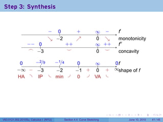 Step 3: Synthesis

                                                                   .

                                 − ..
                                 .  0             .
                                                  +              ∞ −
                                                                 .. .          .′
                                                                               f
                                 ↘ . 2
                                 . −              ↗
                                                  .              0 ↘
                                                                 . .           m
                                                                               . onotonicity
                  −
                  . − ..
                      0                  . +
                                         +                       ∞ +
                                                                 .. . +        .′′
                                                                               f
                   .
                   ⌢ . 3
                      −                   .
                                          ⌣                      . .
                                                                 0 ⌣           c
                                                                               . oncavity

            0
            .    −
                 . 2/9 −
                       . 1/4                      0
                                                  ..   ∞
                                                       ..                   0f
                                                                            ..
                    .     .
          −
          . ∞ . . 3
               − −      −
                        . 2                      −
                                                 . 1 .
                                                     + .0 .
                                                          +                ∞s
                                                                           . . hape of f
           . A . .P . . in .
           H      I     m                         0 . .A .
                                                  .    V




                                                                       .   .     .      .       .    .

V63.0121.002.2010Su, Calculus I (NYU)    Section 4.4 Curve Sketching                 June 10, 2010   41 / 45
 