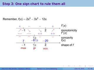 Step 3: One sign chart to rule them all



 Remember, f(x) = 2x3 − 3x2 − 12x.

                     . .
                     +         −
                               . .       −
                                         .        .
                                                  +                       .′ (x)
                                                                          f
                                               .
                     ↗−
                     . . 1     ↘
                               .         ↘ .
                                         .   2    ↗
                                                  .                       m
                                                                          .′′ onotonicity
                    −
                    . −       −
                              . − . . + +        . +
                                                 +                        f
                                                                          . (x)
                     .
                     ⌢         ⌢ ./2 .
                               .   1     ⌣        .
                                                  ⌣                       c
                                                                          . oncavity
                           7
                           ..    −
                                 . 6 1/2   −.
                                           . 20                           f
                                                                          .(x)
                                     .
                          −
                          . 1      .
                                   1/2       2
                                             .                            s
                                                                          . hape of f
                         m
                         . ax      I
                                   .P       m
                                            . in




                                                                      .            .   .      .       .    .

V63.0121.002.2010Su, Calculus I (NYU)   Section 4.4 Curve Sketching                        June 10, 2010   12 / 45
 