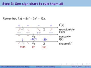 Step 3: One sign chart to rule them all



 Remember, f(x) = 2x3 − 3x2 − 12x.

                     . .
                     +        −
                              . .       −
                                        .        .
                                                 +                        .′ (x)
                                                                          f
                                              .
                     ↗−
                     . . 1    ↘
                              .         ↘ .
                                        .   2    ↗
                                                 .                        m
                                                                          .′′ onotonicity
                    −
                    . −      −
                             . − . . + +        . +
                                                +                         f
                                                                          . (x)
                     .
                     ⌢        ⌢ ./2 .
                              .   1     ⌣        .
                                                 ⌣                        c
                                                                          . oncavity
                          7
                          ..    −
                                . 6 1/2   −.
                                          . 20                            f
                                                                          .(x)
                                    .
                      . . 1 . ./2
                         −        1         2
                                            .                             s
                                                                          . hape of f
                        m
                        . ax      I
                                  .P       m
                                           . in




                                                                      .            .   .      .       .    .

V63.0121.002.2010Su, Calculus I (NYU)   Section 4.4 Curve Sketching                        June 10, 2010   14 / 45
 