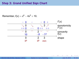 Step 3: Grand Unified Sign Chart

                                        .

 Remember, f(x) = x4 − 4x3 + 10.

                               − 0
                               . ..          −
                                             .           − 0 +
                                                         . .. .                   .′ (x)
                                                                                  f
                               ↘ 0
                               . .           ↘
                                             .           ↘ 3 ↗
                                                         . . .                    m
                                                                                  .′′ onotonicity
                              . + ..
                              + 0           −
                                            . −      .. . + . +
                                                     0+       +                   f
                                                                                  . (x)
                               . .
                               ⌣ 0           .
                                             ⌢       2
                                                     .   .
                                                         ⌣    .
                                                              ⌣                   c
                                                                                  . oncavity
                                    1.
                                    .0              −      −.
                                                    . .6 . 17                     f
                                                                                  .(x)
                                     0
                                     .                2
                                                      .        3
                                                               .                  s
                                                                                  . hape
                                    I
                                    .P               I
                                                     .P       m
                                                              . in




                                                                          .   .      .        .       .    .

V63.0121.002.2010Su, Calculus I (NYU)       Section 4.4 Curve Sketching                    June 10, 2010   19 / 45
 