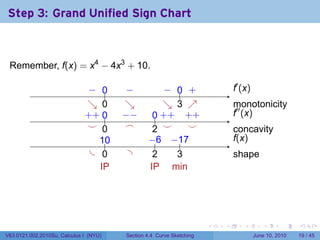 Step 3: Grand Unified Sign Chart

                                        .

 Remember, f(x) = x4 − 4x3 + 10.

                               − 0
                               . ..          −
                                             .           − 0 +
                                                         . .. .                   .′ (x)
                                                                                  f
                               ↘ 0
                               . .           ↘
                                             .           ↘ 3 ↗
                                                         . . .                    m
                                                                                  .′′ onotonicity
                              . + ..
                              + 0           −
                                            . −      .. . + . +
                                                     0+       +                   f
                                                                                  . (x)
                               . .
                               ⌣ 0           .
                                             ⌢       2
                                                     .   .
                                                         ⌣    .
                                                              ⌣                   c
                                                                                  . oncavity
                                  1.
                                  .0                −      −.
                                                    . .6 . 17                     f
                                                                                  .(x)
                                . .0         .        2
                                                      .        3
                                                               .                  s
                                                                                  . hape
                                  I
                                  .P                 I
                                                     .P       m
                                                              . in




                                                                          .   .      .        .       .    .

V63.0121.002.2010Su, Calculus I (NYU)       Section 4.4 Curve Sketching                    June 10, 2010   19 / 45
 