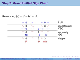 Step 3: Grand Unified Sign Chart

                                        .

 Remember, f(x) = x4 − 4x3 + 10.

                               − 0
                               . ..          −
                                             .           − 0 +
                                                         . .. .                   .′ (x)
                                                                                  f
                               ↘ 0
                               . .           ↘
                                             .           ↘ 3 ↗
                                                         . . .                    m
                                                                                  .′′ onotonicity
                              . + ..
                              + 0           −
                                            . −      .. . + . +
                                                     0+       +                   f
                                                                                  . (x)
                               . .
                               ⌣ 0           .
                                             ⌢       2
                                                     .   .
                                                         ⌣    .
                                                              ⌣                   c
                                                                                  . oncavity
                                  1.
                                  .0                −      −.
                                                    . .6 . 17                     f
                                                                                  .(x)
                                . .0         .       2
                                                     .    . .
                                                            3                     s
                                                                                  . hape
                                  I
                                  .P                 I
                                                     .P       m
                                                              . in




                                                                          .   .      .        .       .    .

V63.0121.002.2010Su, Calculus I (NYU)       Section 4.4 Curve Sketching                    June 10, 2010   19 / 45
 