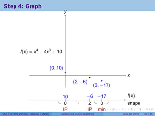 Step 4: Graph
                                                   y
                                                   .




              .(x) = x4 − 4x3 + 10
              f


                                        . 0, 10)
                                        (
                                                   .
                                                   .                 .                       x
                                                                                             .
                                                                               .
                                                       . 2, −6)
                                                       (
                                                                         . 3, −17)
                                                                         (

                                               1.
                                               .0                 −    −.
                                                                  . .6 . 17                  f
                                                                                             .(x)
                                             . .0         .         2
                                                                    . . . .
                                                                         3                   s
                                                                                             . hape
                                               I
                                               .P                  I
                                                                   .P . in
                                                                        m   .    .   .      .       .    .

V63.0121.002.2010Su, Calculus I (NYU)         Section 4.4 Curve Sketching                June 10, 2010   20 / 45
 