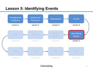 Lesson 5: Identifying Events
Introduction
to jQuery

Syntax and
Structure

Abstraction

Events

Lesson 1

Lesson 2

Lesson 3

Lesson 4

TBD

Effects

Tying It
Together

Identifying
Events

Lesson 8

Lesson 7

Lesson 6

Lesson 5

TBD

TBD

TBD

TBD

Lesson 9

Lesson 10

Lesson 11

Lesson 12

2

 