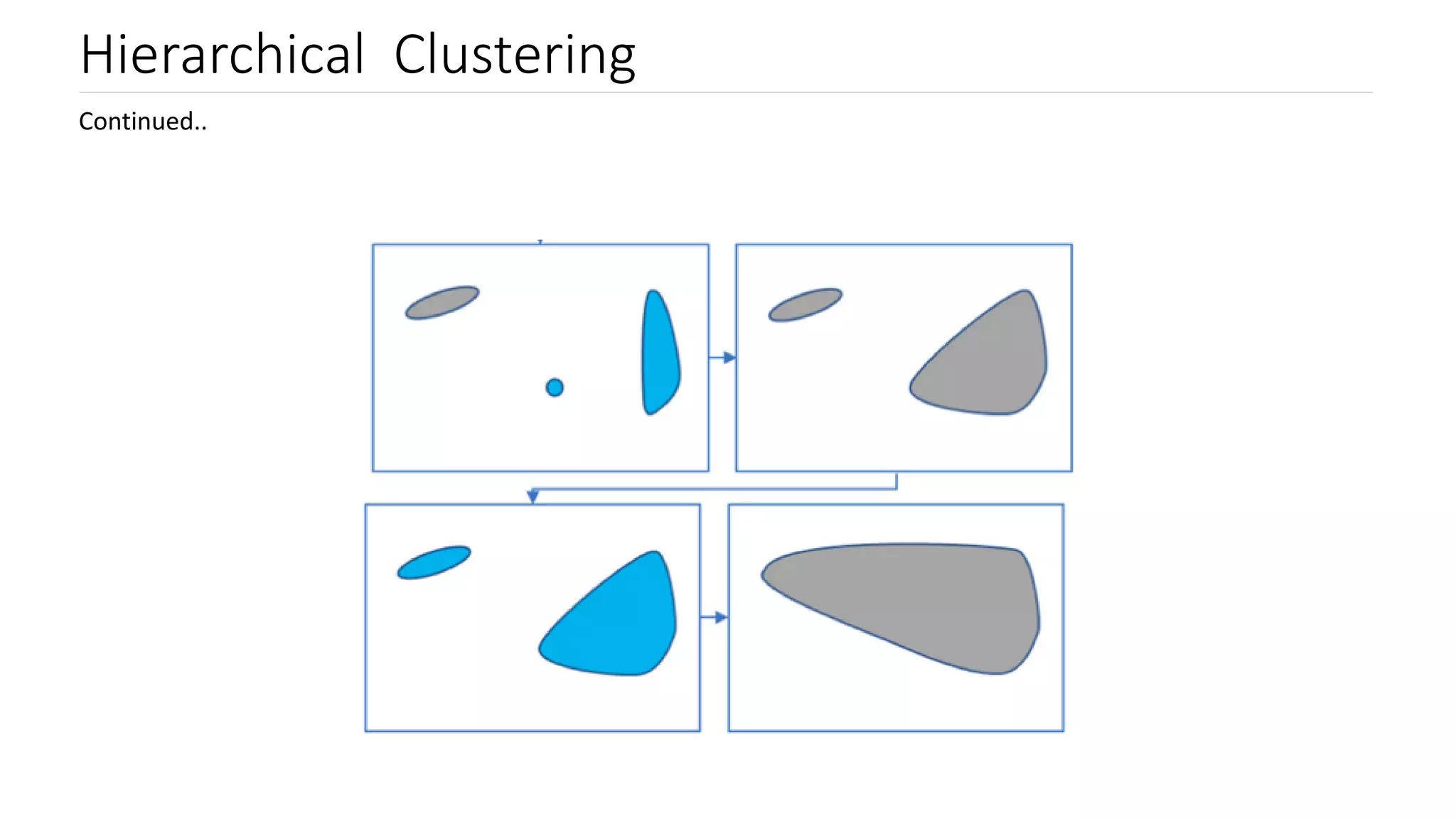 Hierarchical Clustering
Continued..
 