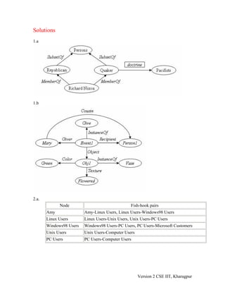 Solutions
1.a




1.b




2.a.
             Node                                Fish-hook pairs
       Amy               Amy-Linux Users, Linux Users-Windows98 Users
       Linux Users       Linux Users-Unix Users, Unix Users-PC Users
       Windows98 Users   Windows98 Users-PC Users, PC Users-Microsoft Customers
       Unix Users        Unix Users-Computer Users
       PC Users          PC Users-Computer Users




                                                     Version 2 CSE IIT, Kharagpur
 