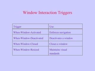 Window Interaction Triggers
Trigger
When-Window-Activated
When-Window-Deactivated
When-Window-Closed
When-Window-Resized
U...