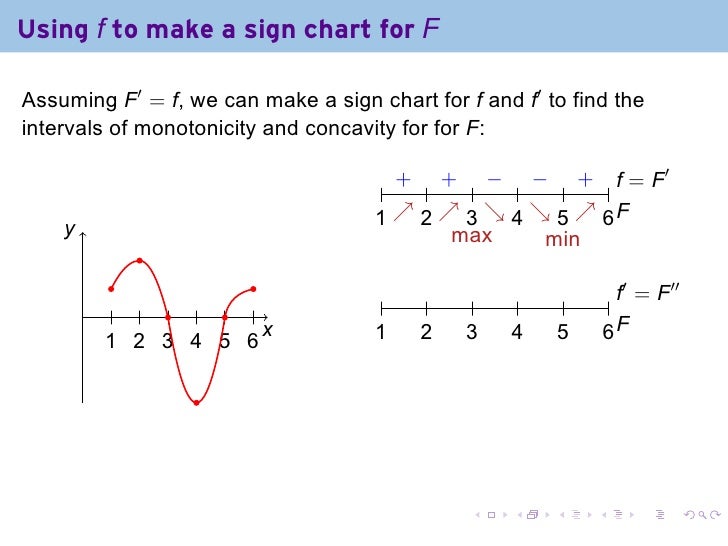 Antiderivative Chart