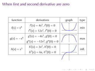 Lesson 21: Derivatives and the Shapes of Curves | PDF