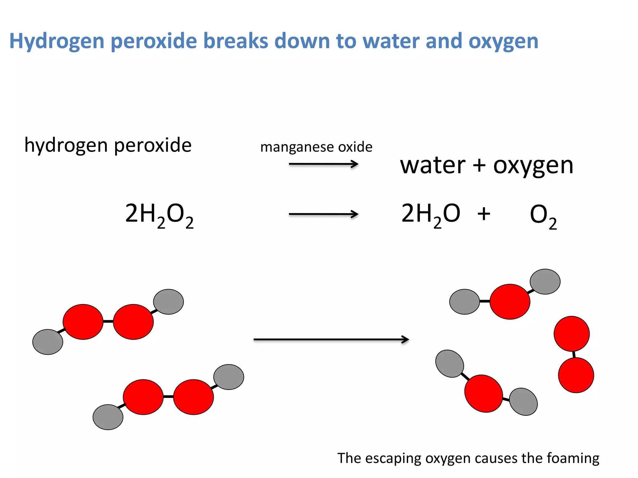 hydrogen peroxide
Hydrogen peroxide breaks down to water and oxygen
The escaping oxygen causes the foaming
2H2O2 2H2O O2+
water + oxygen
manganese oxide
 